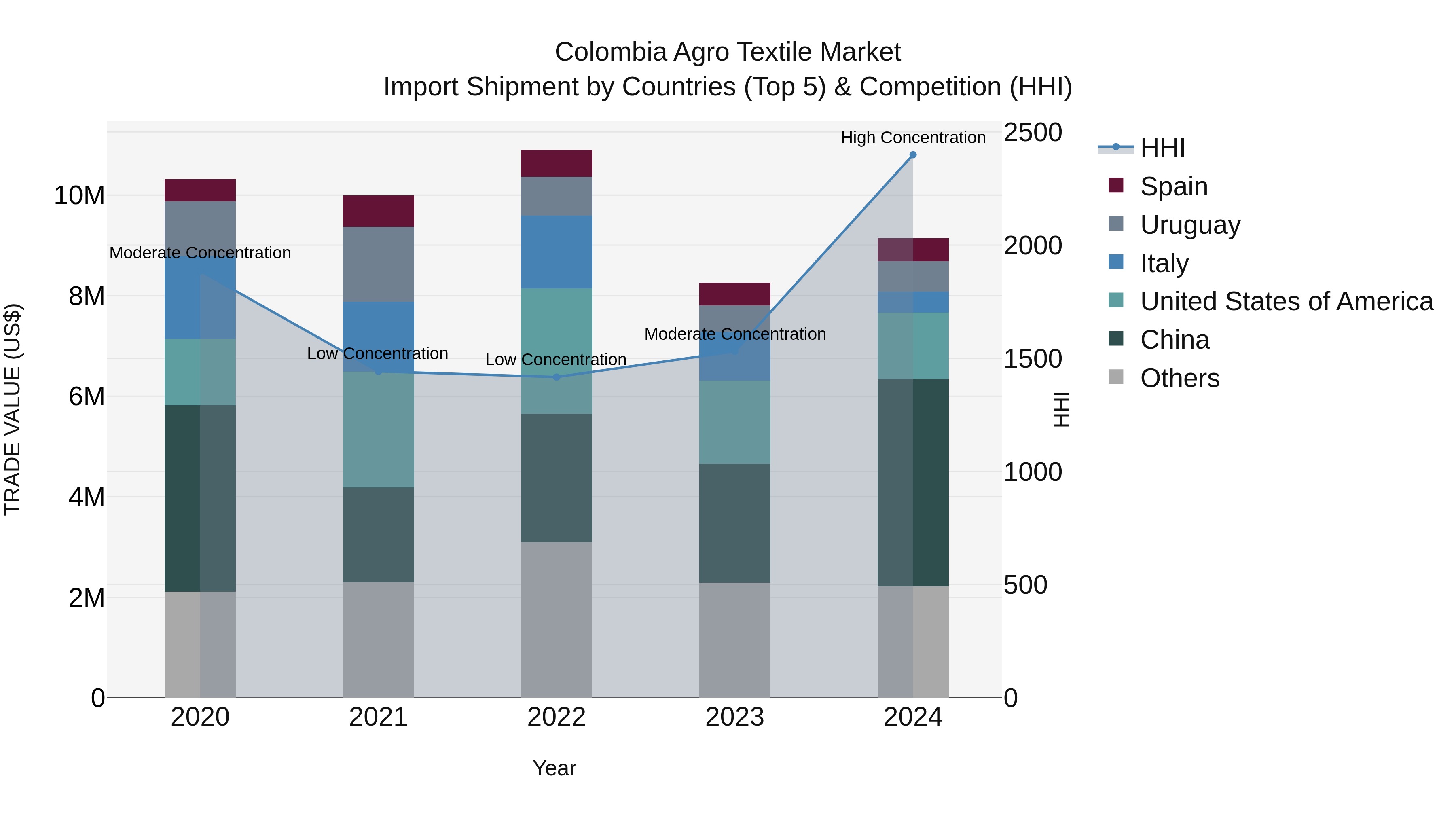 Colombia Agro Textile Market: Top 5 Importing Countries and Market Competition (HHI) Analysis