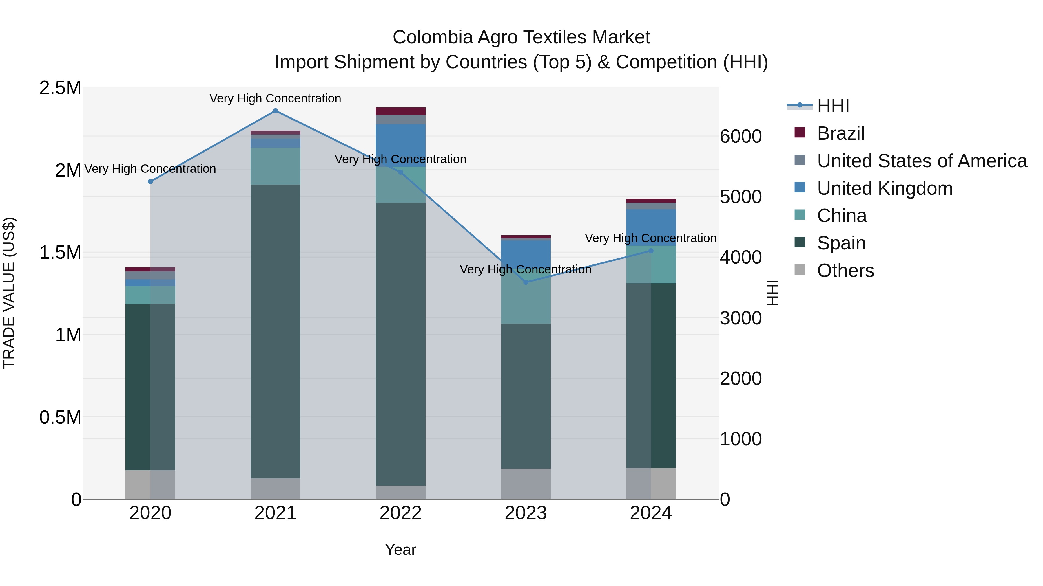 Colombia Agro Textiles Market: Top 5 Importing Countries and Market Competition (HHI) Analysis