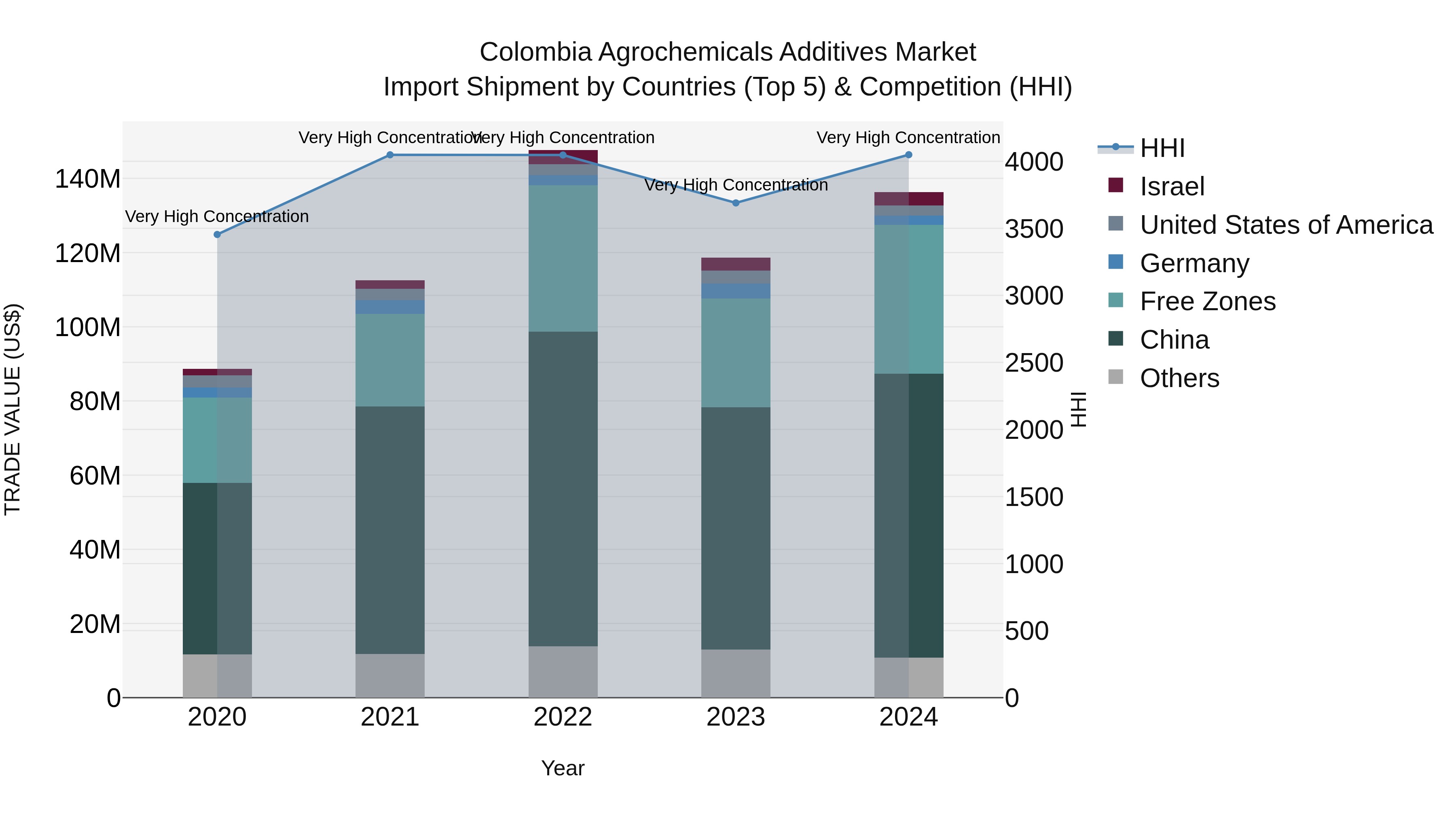 Colombia Agrochemicals Additives Market: Top 5 Importing Countries and Market Competition (HHI) Analysis