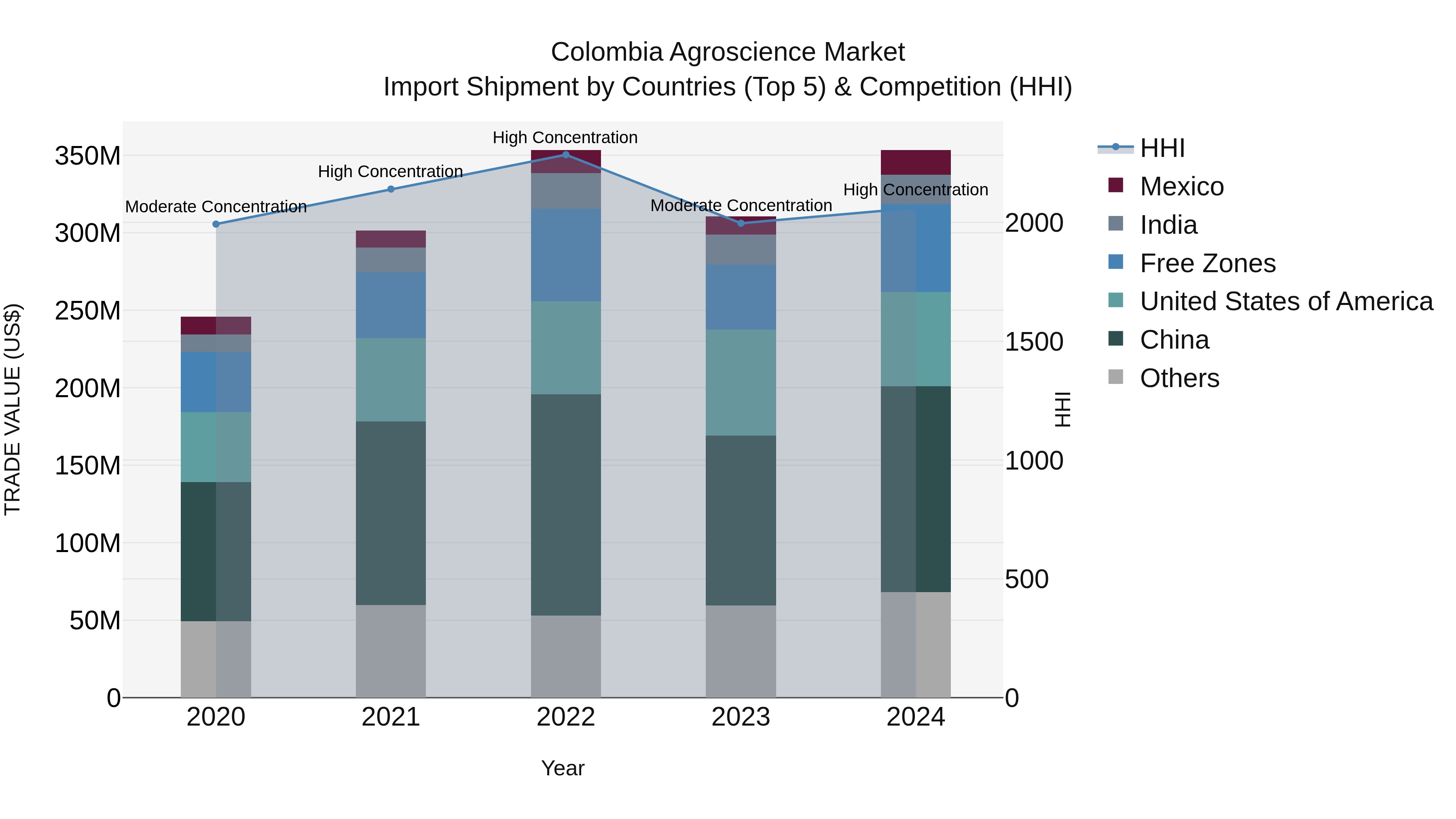 Colombia Agroscience Market: Top 5 Importing Countries and Market Competition (HHI) Analysis