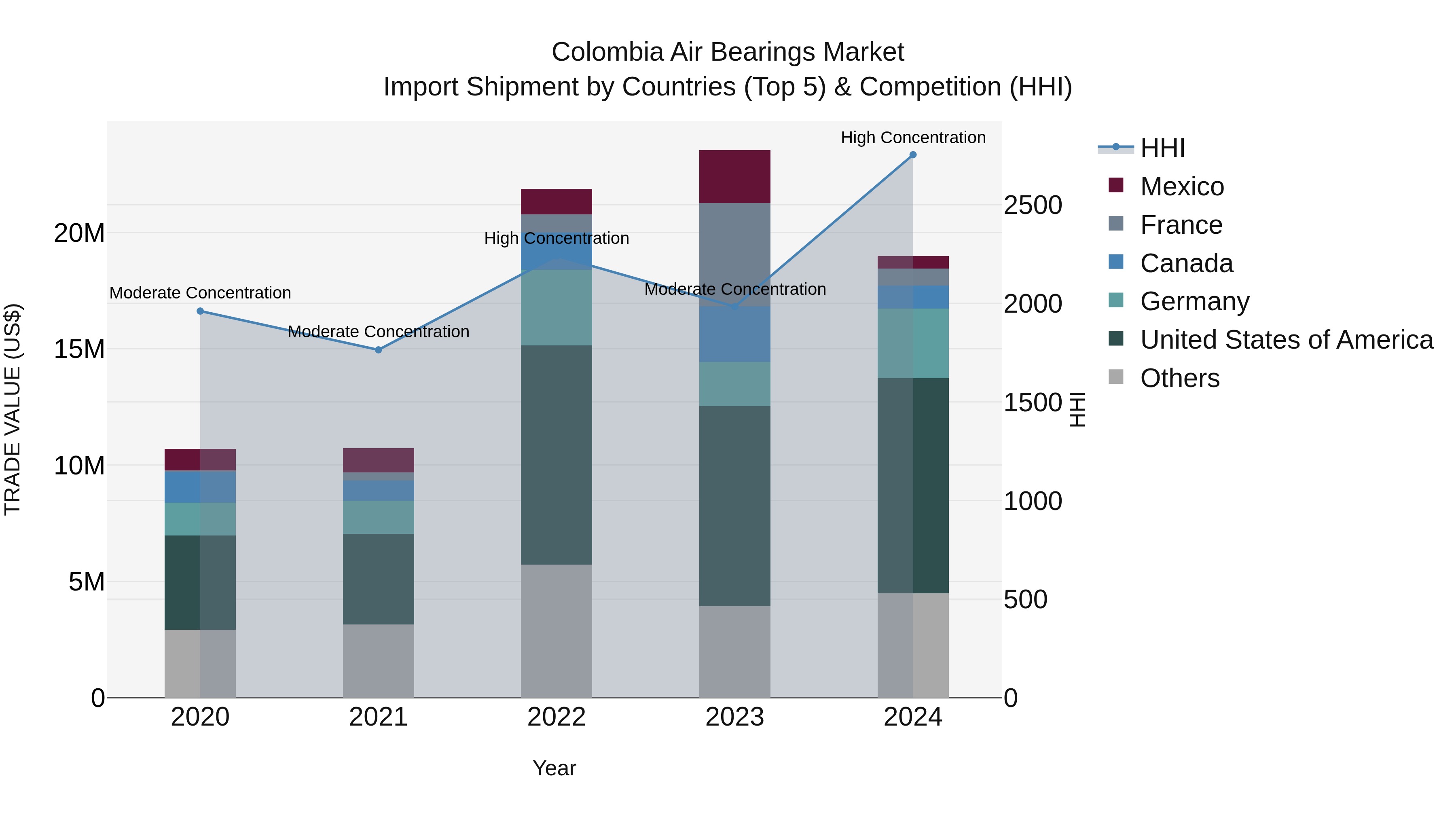 Colombia Air Bearings Market: Top 5 Importing Countries and Market Competition (HHI) Analysis