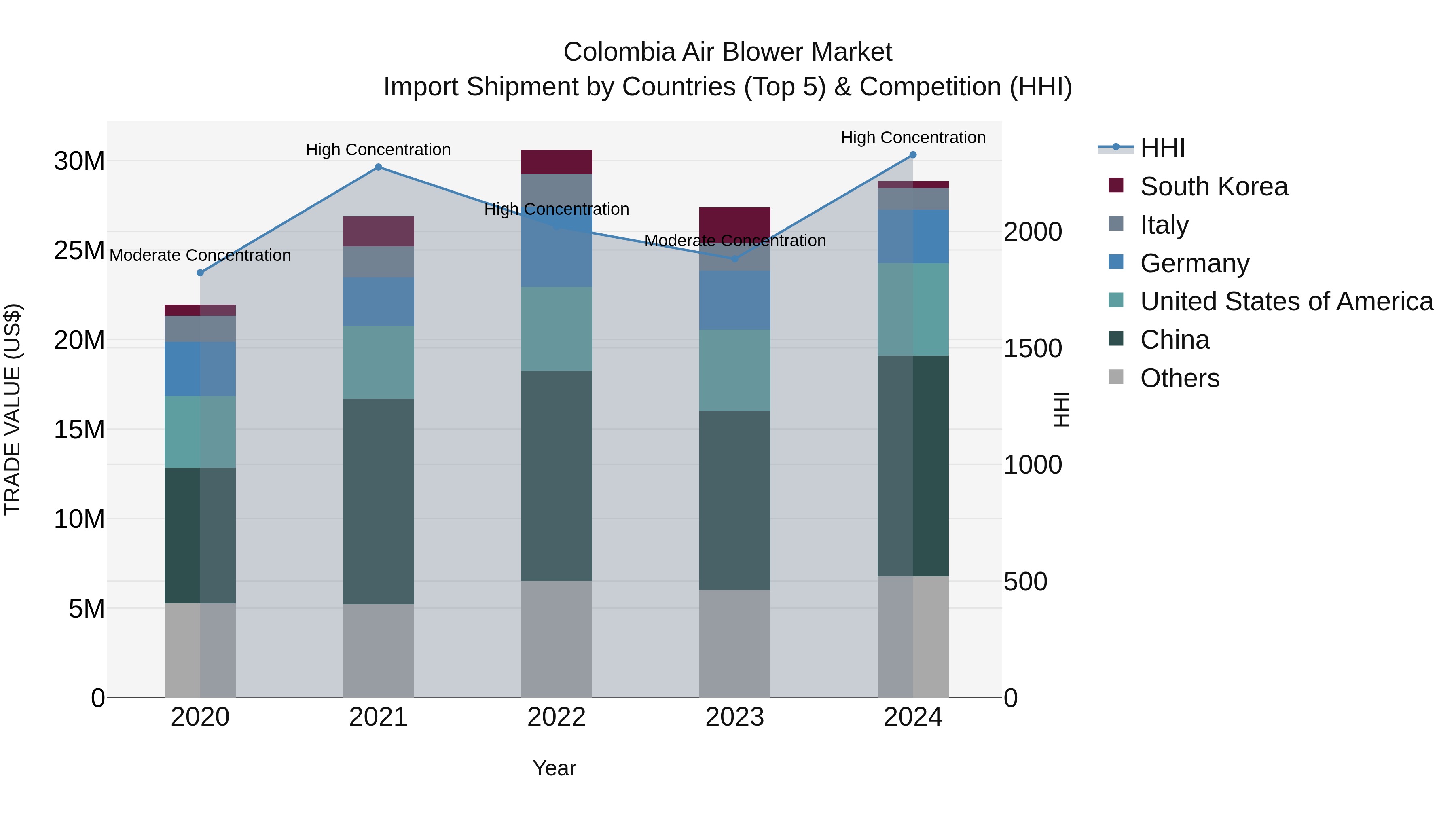 Colombia Air Blower Market: Top 5 Importing Countries and Market Competition (HHI) Analysis