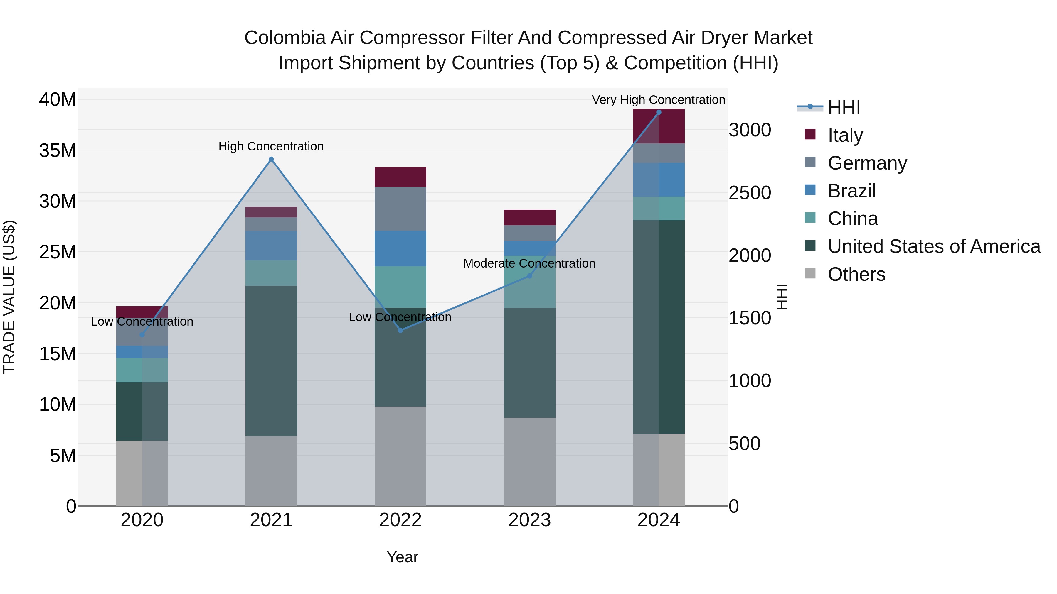 Colombia Air Compressor Filter and Compressed Air Dryer Market: Top 5 Importing Countries and Market Competition (HHI) Analysis