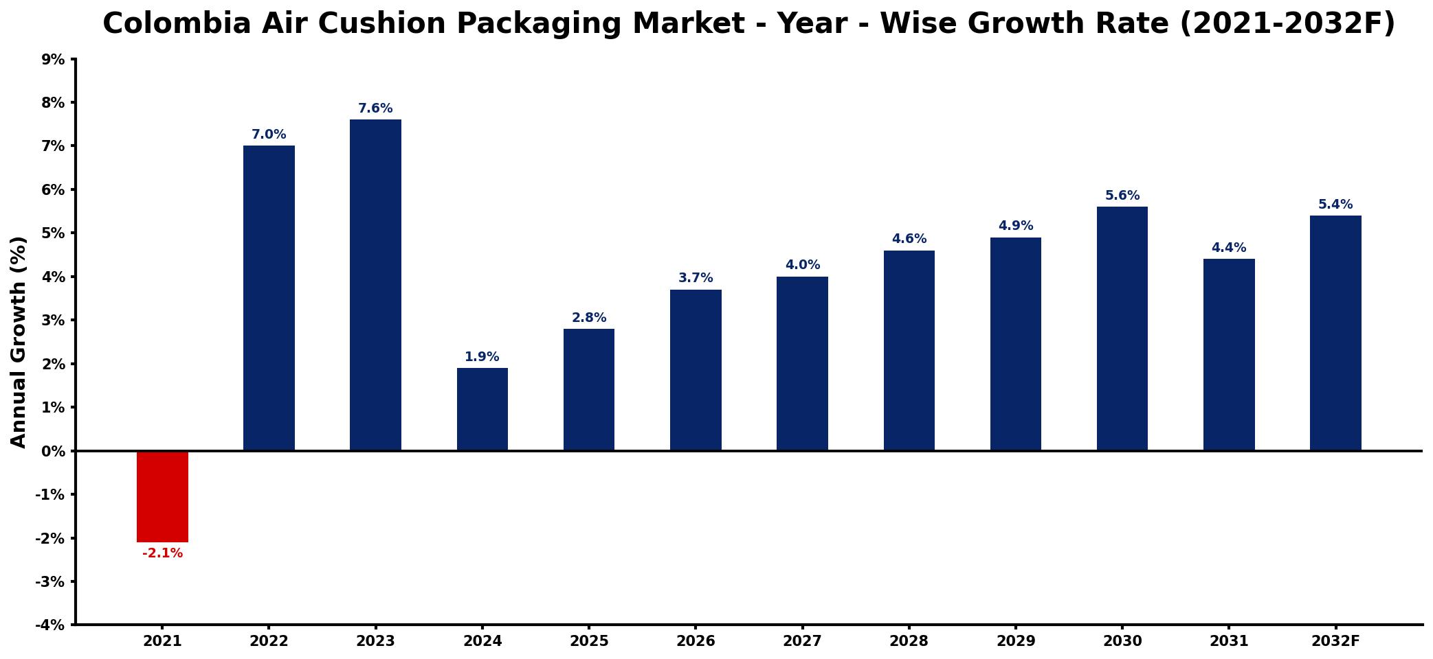 Colombia Air Cushion Packaging Market Year-wise Growth Rate and Key Drivers