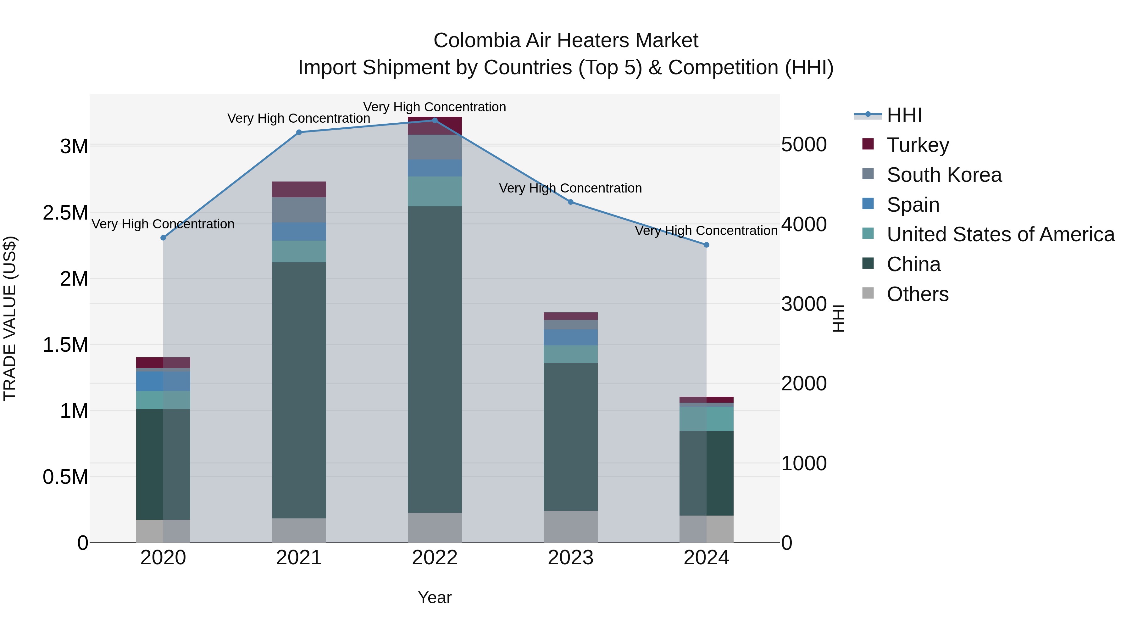 Colombia Air Heaters Market: Top 5 Importing Countries and Market Competition (HHI) Analysis