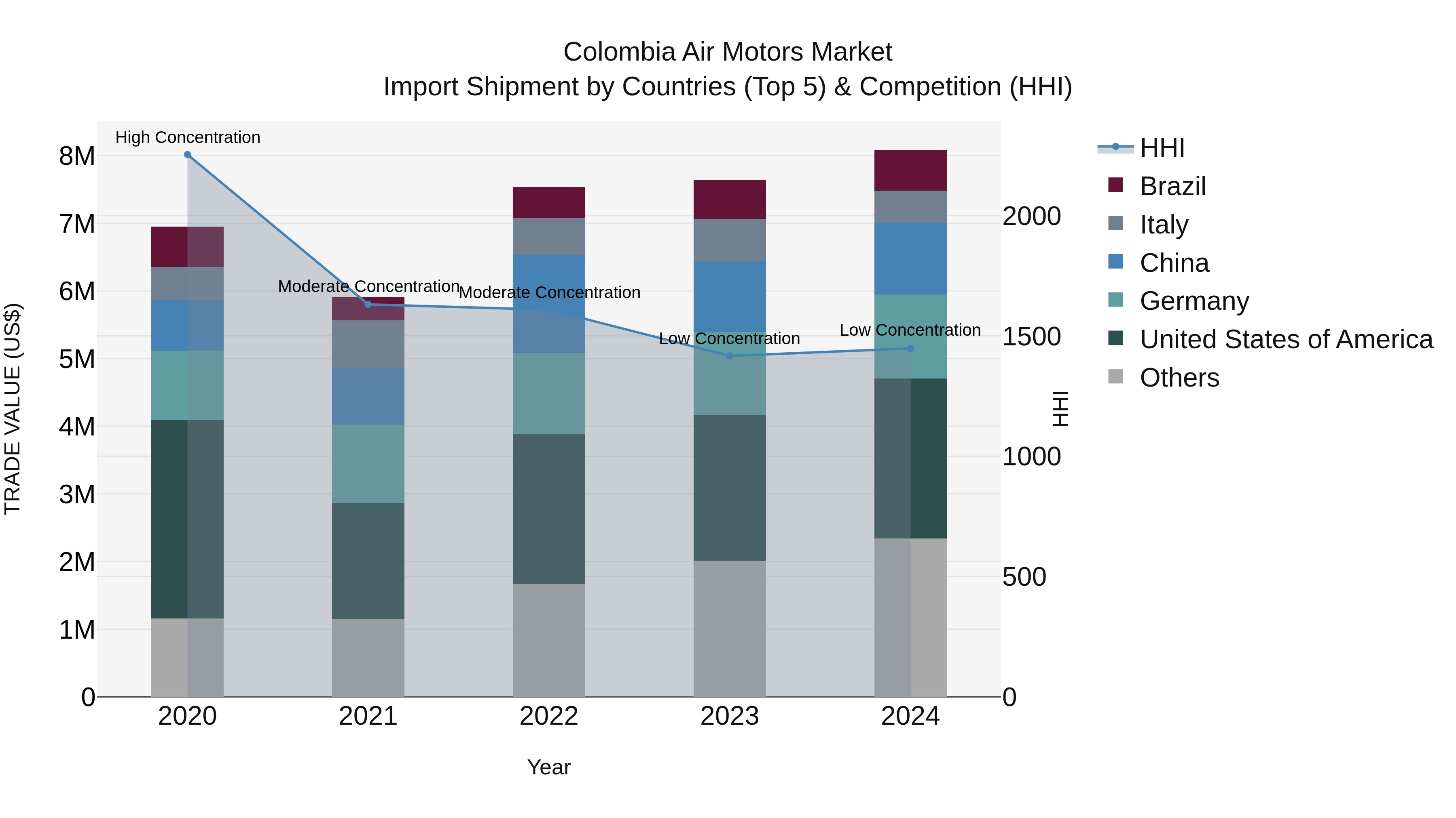Colombia Air Motors Market: Top 5 Importing Countries and Market Competition (HHI) Analysis