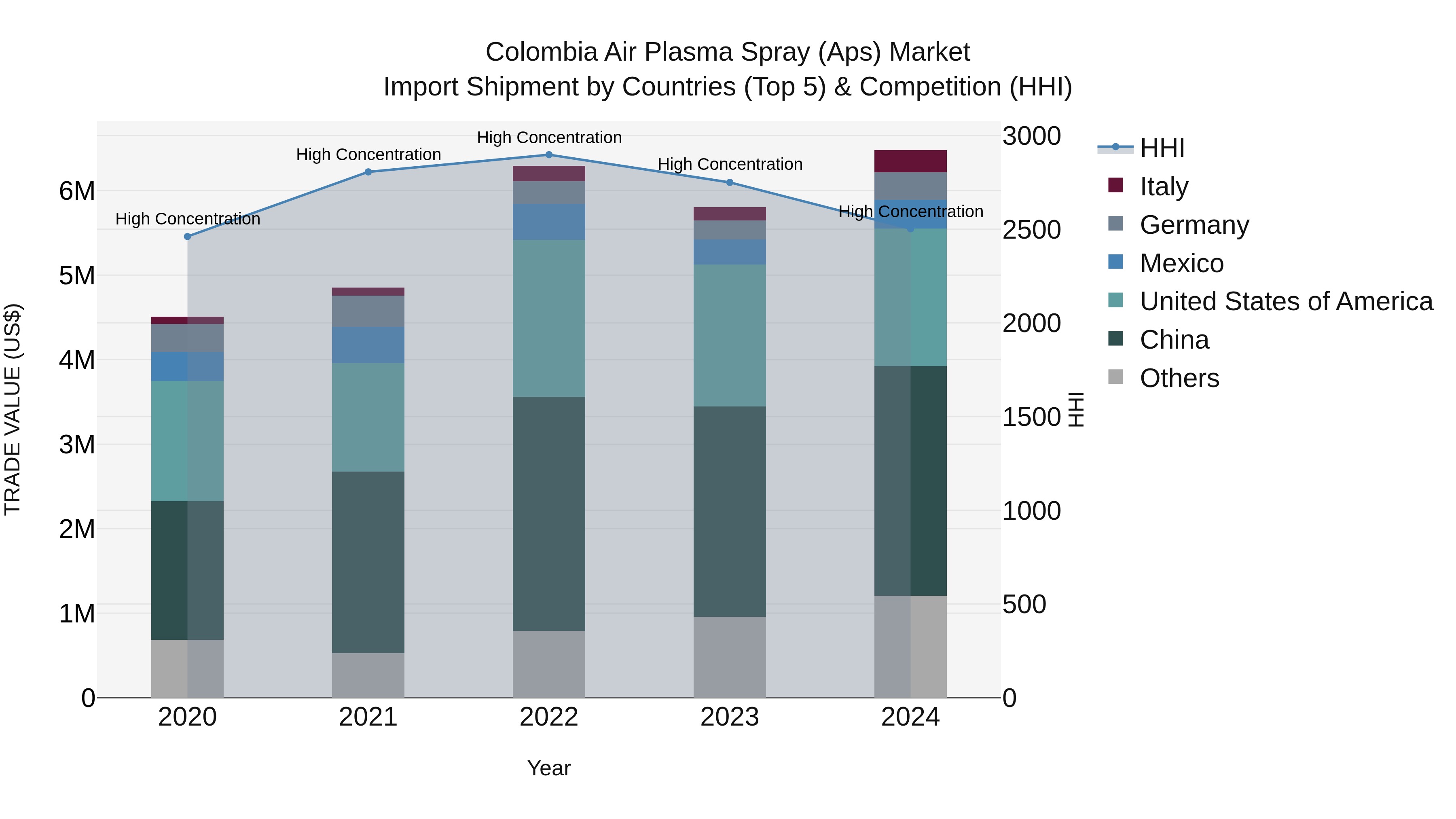 Colombia Air Plasma Spray (Aps) Market: Top 5 Importing Countries and Market Competition (HHI) Analysis