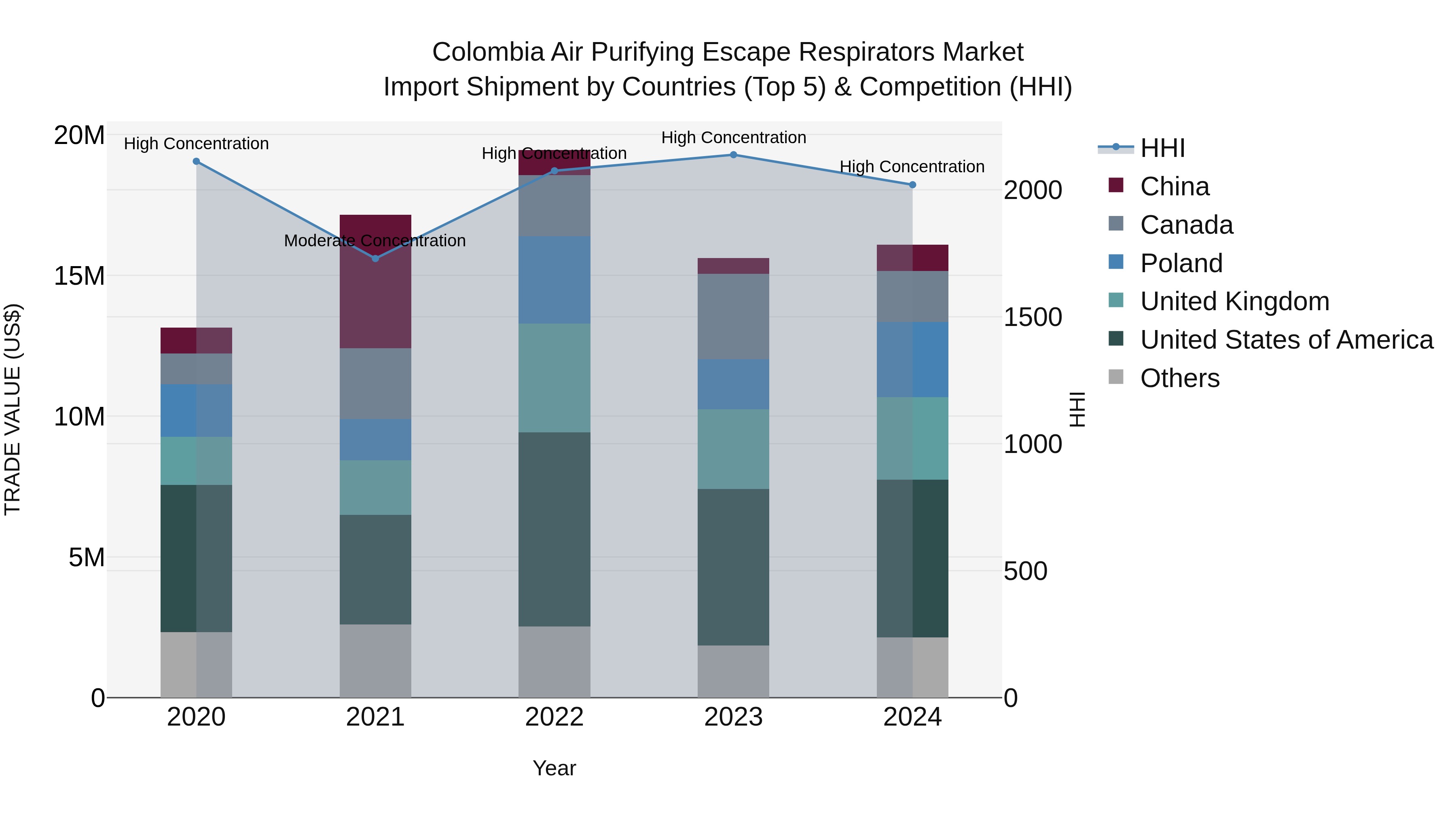 Colombia Air Purifying Escape Respirators Market: Top 5 Importing Countries and Market Competition (HHI) Analysis