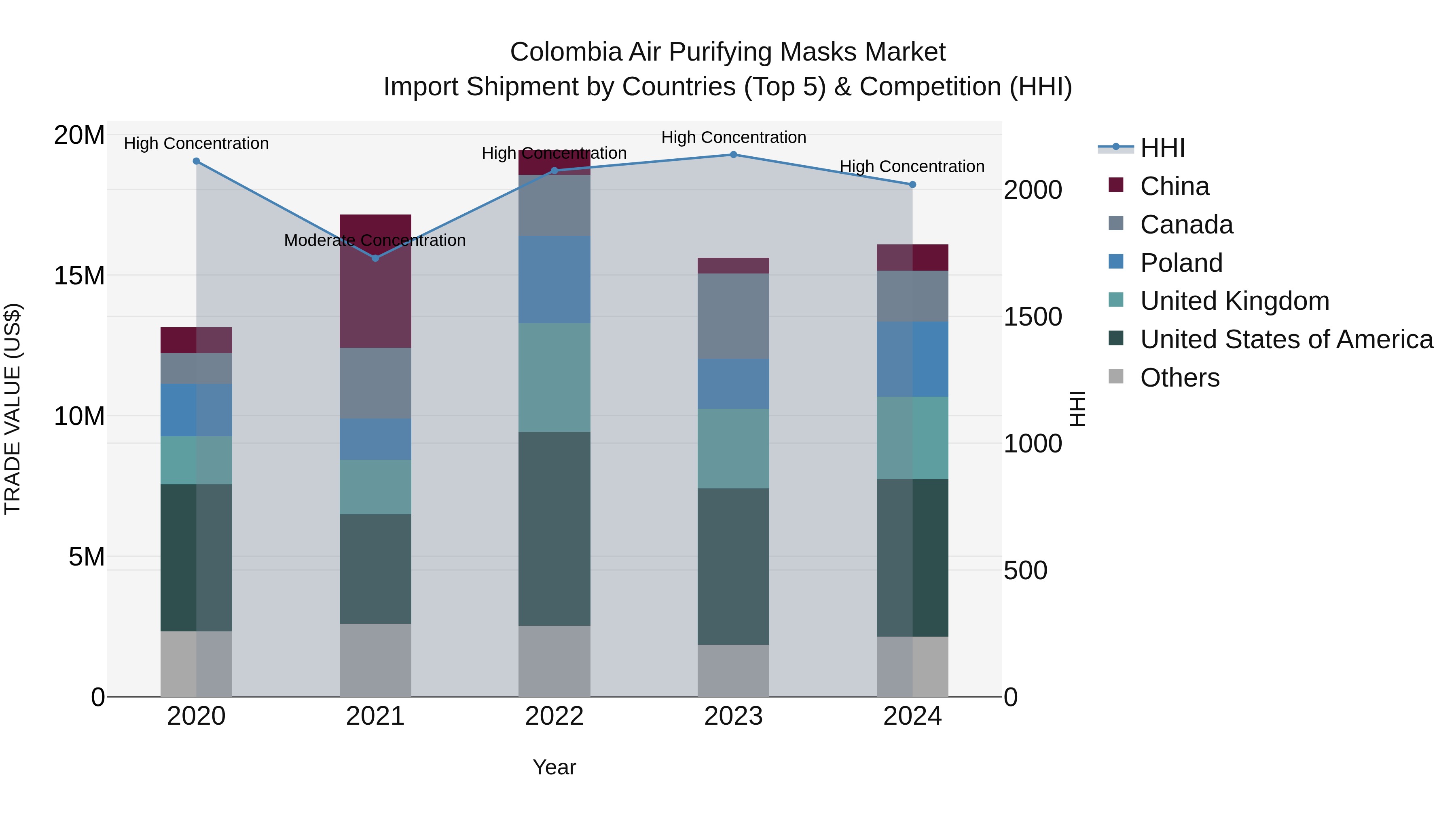 Colombia Air Purifying Masks Market: Top 5 Importing Countries and Market Competition (HHI) Analysis