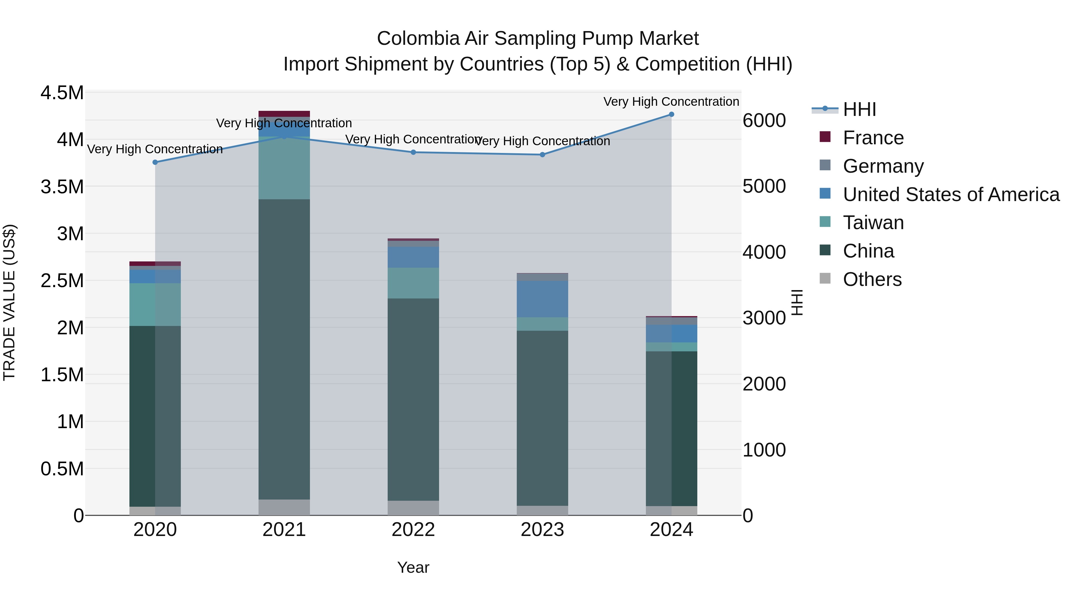 Colombia Air Sampling Pump Market: Top 5 Importing Countries and Market Competition (HHI) Analysis
