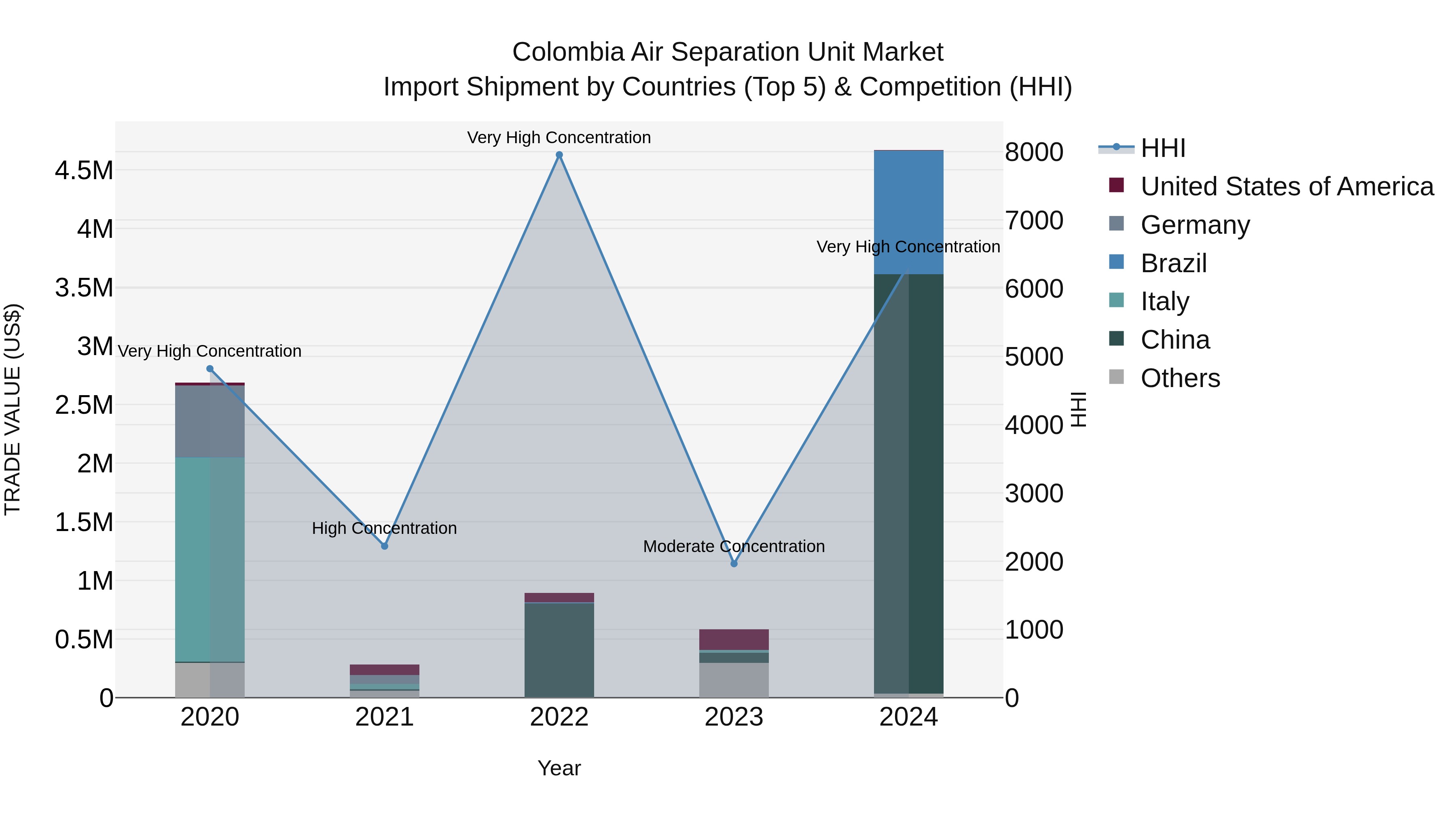 Colombia Air Separation Unit Market: Top 5 Importing Countries and Market Competition (HHI) Analysis