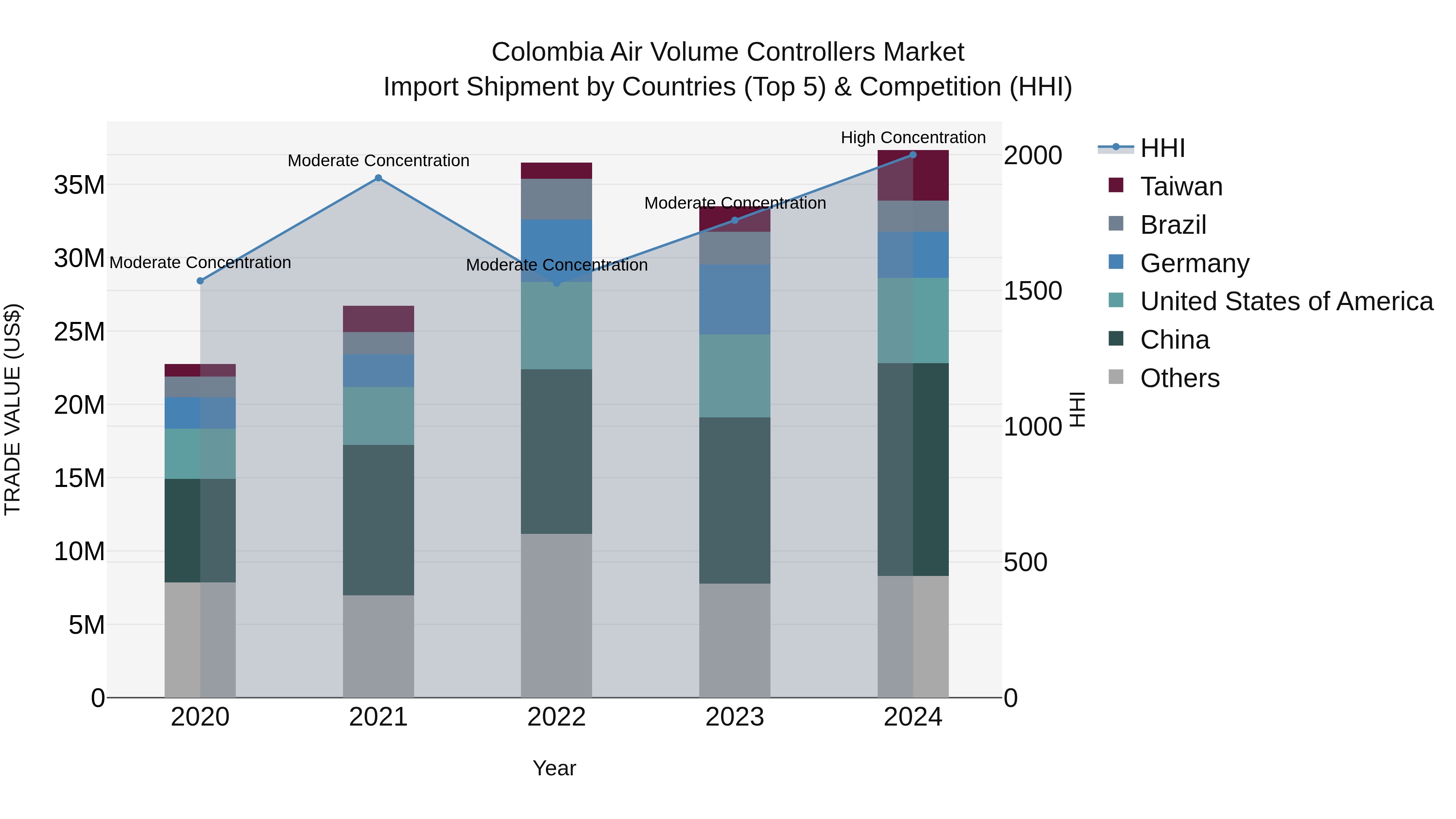 Colombia Air Volume Controllers Market: Top 5 Importing Countries and Market Competition (HHI) Analysis