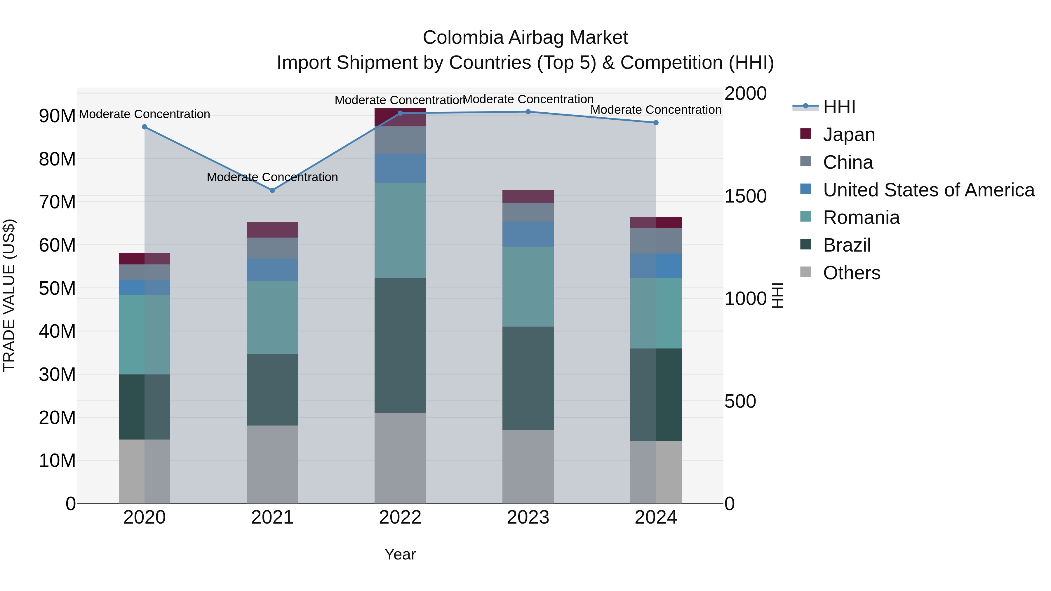 Colombia Airbag Market: Top 5 Importing Countries and Market Competition (HHI) Analysis