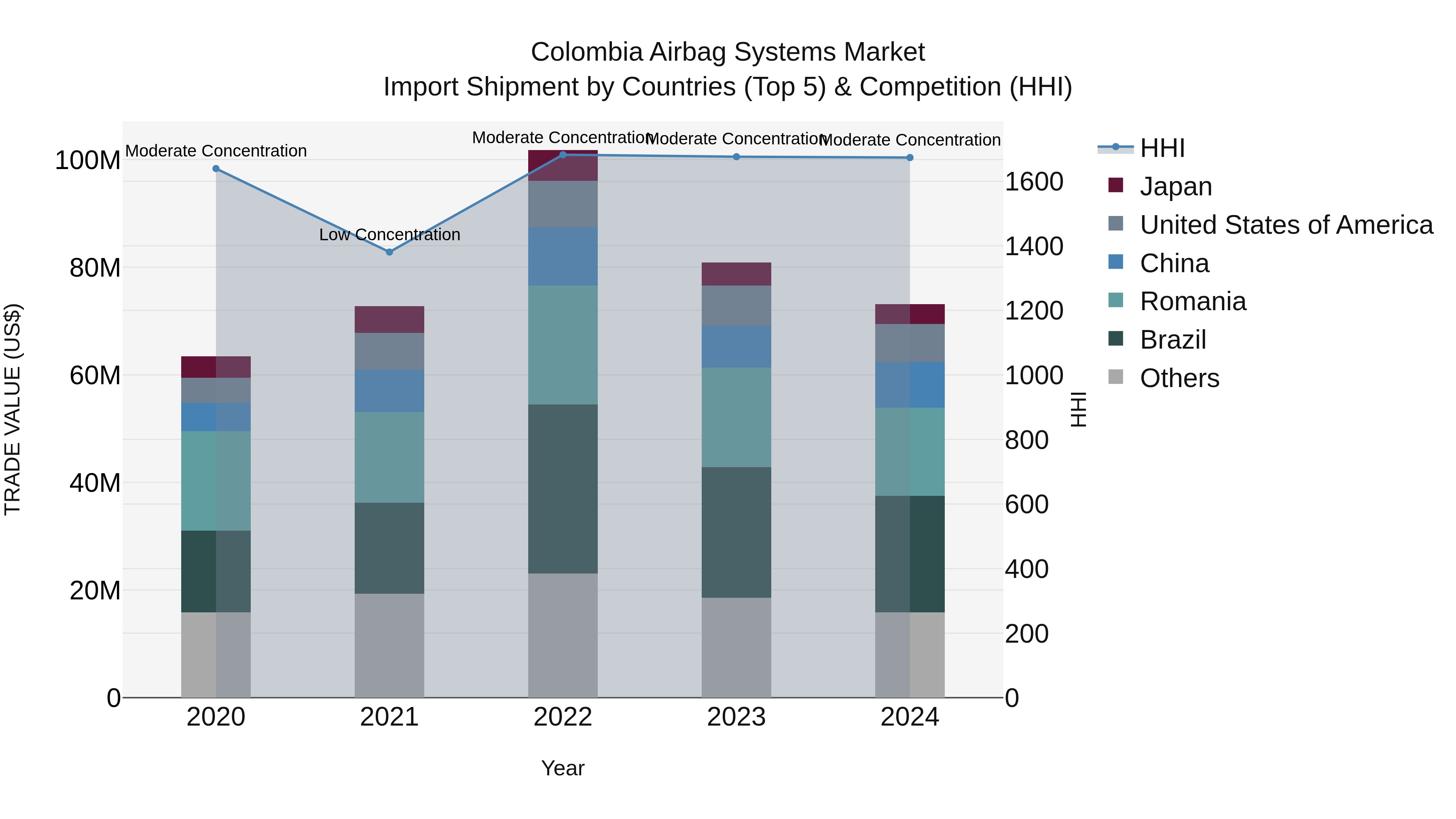 Colombia Airbag Systems Market: Top 5 Importing Countries and Market Competition (HHI) Analysis