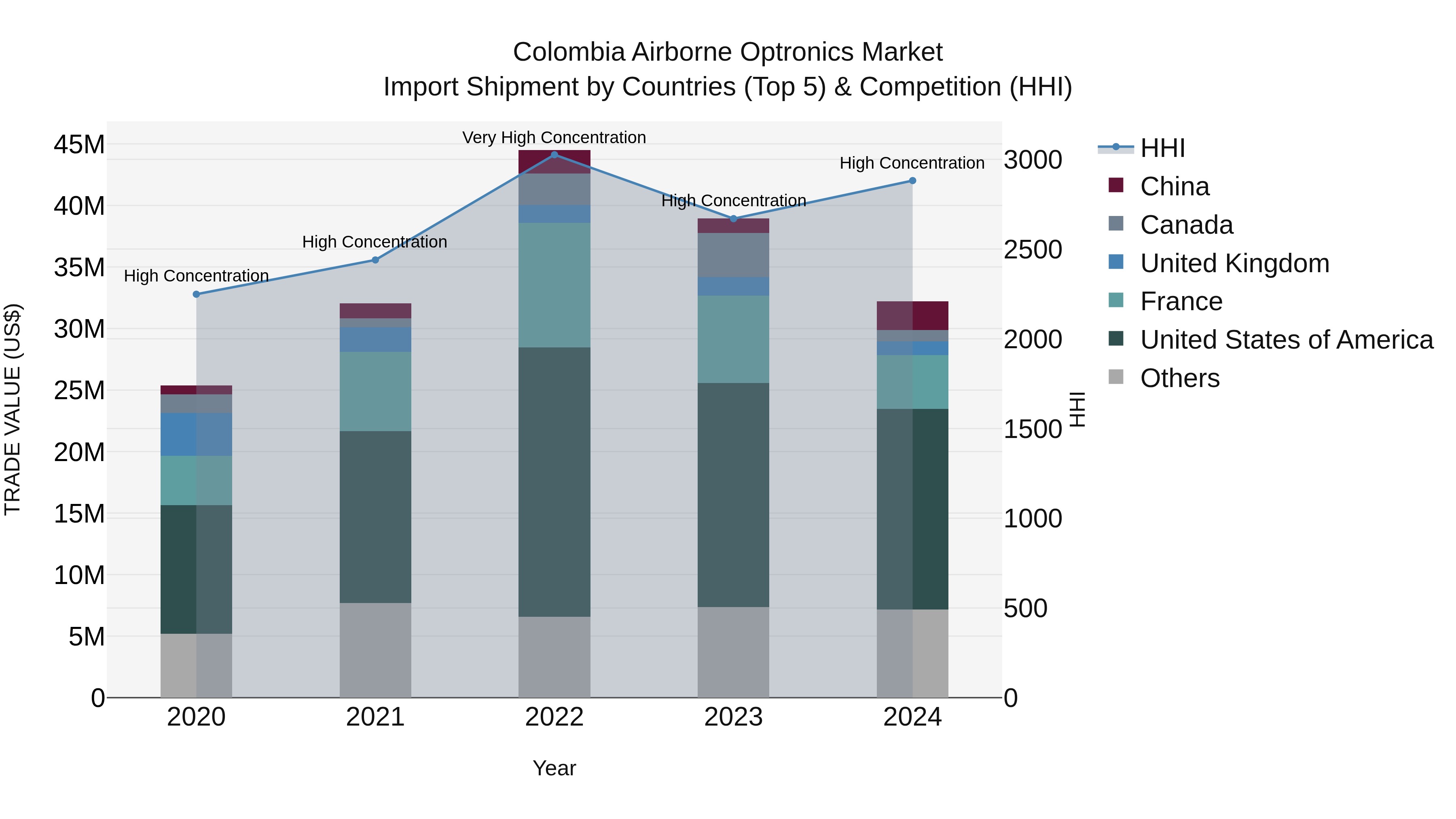 Colombia Airborne Optronics Market: Top 5 Importing Countries and Market Competition (HHI) Analysis