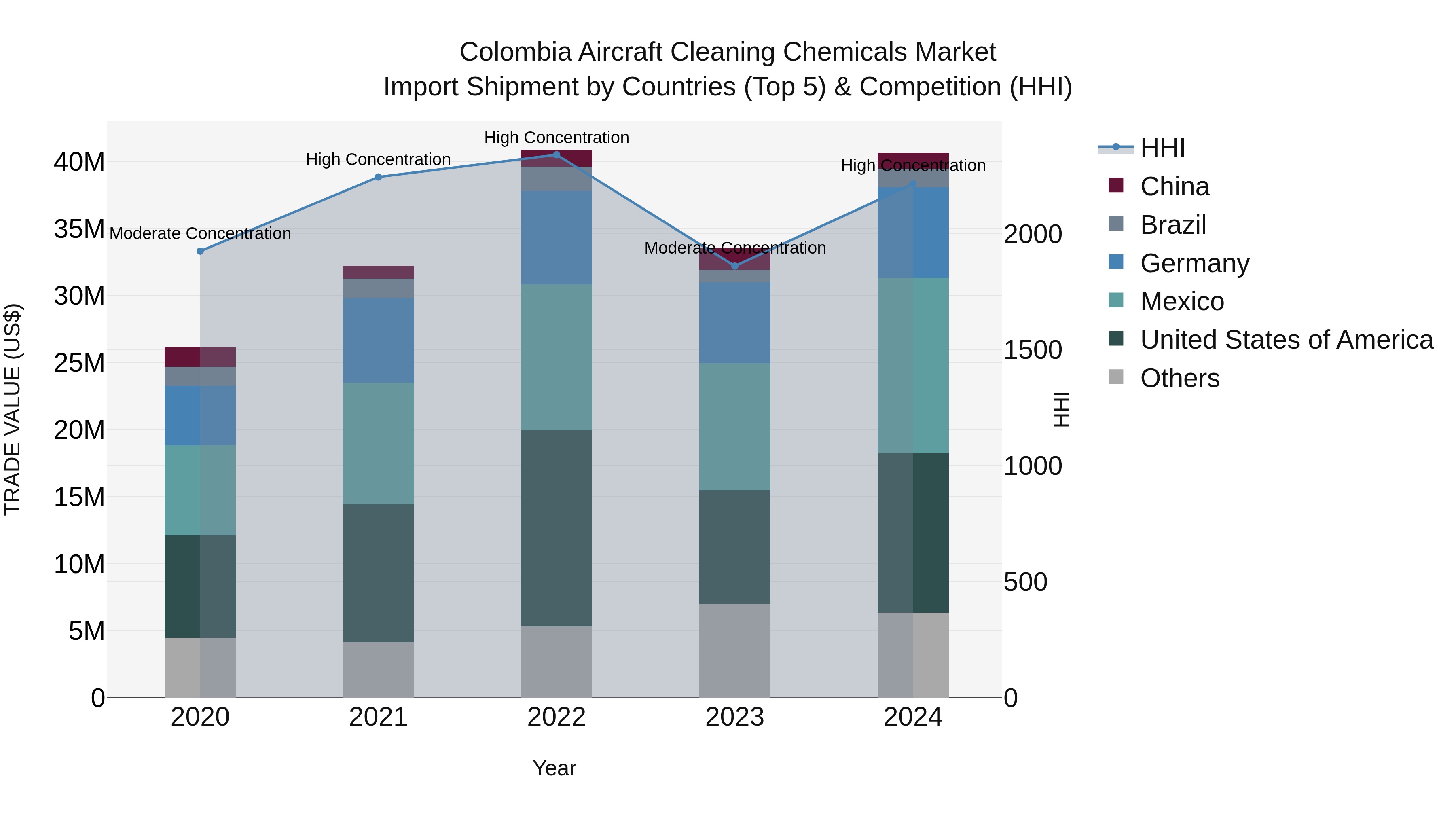 Colombia Aircraft Cleaning Chemicals Market: Top 5 Importing Countries and Market Competition (HHI) Analysis