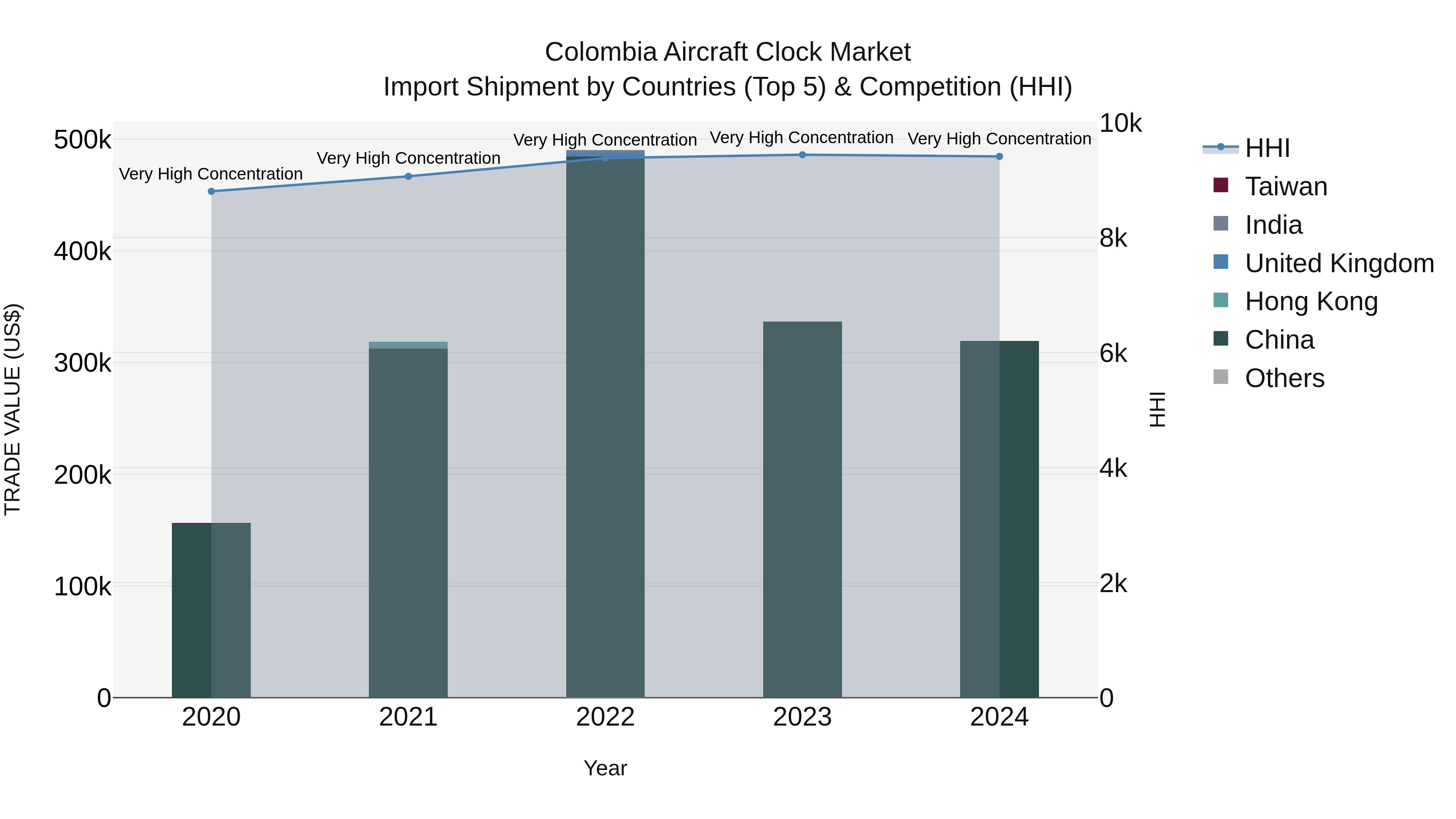 Colombia Aircraft Clock Market: Top 5 Importing Countries and Market Competition (HHI) Analysis