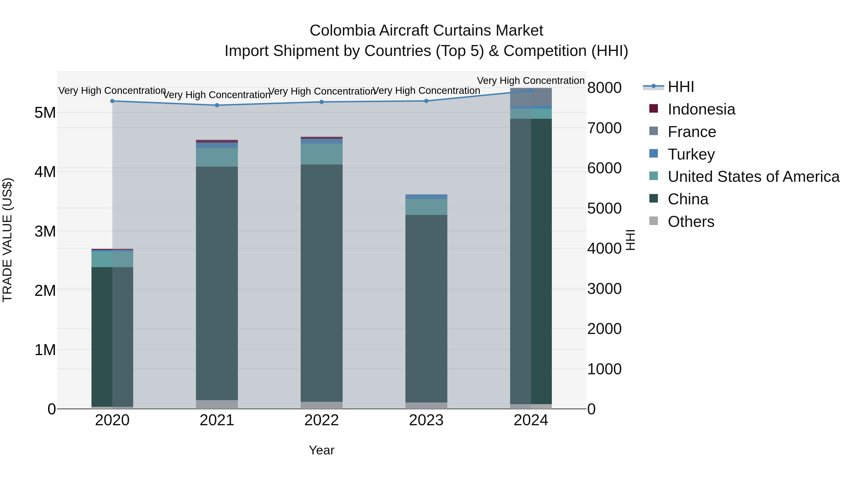 Colombia Aircraft Curtains Market: Top 5 Importing Countries and Market Competition (HHI) Analysis