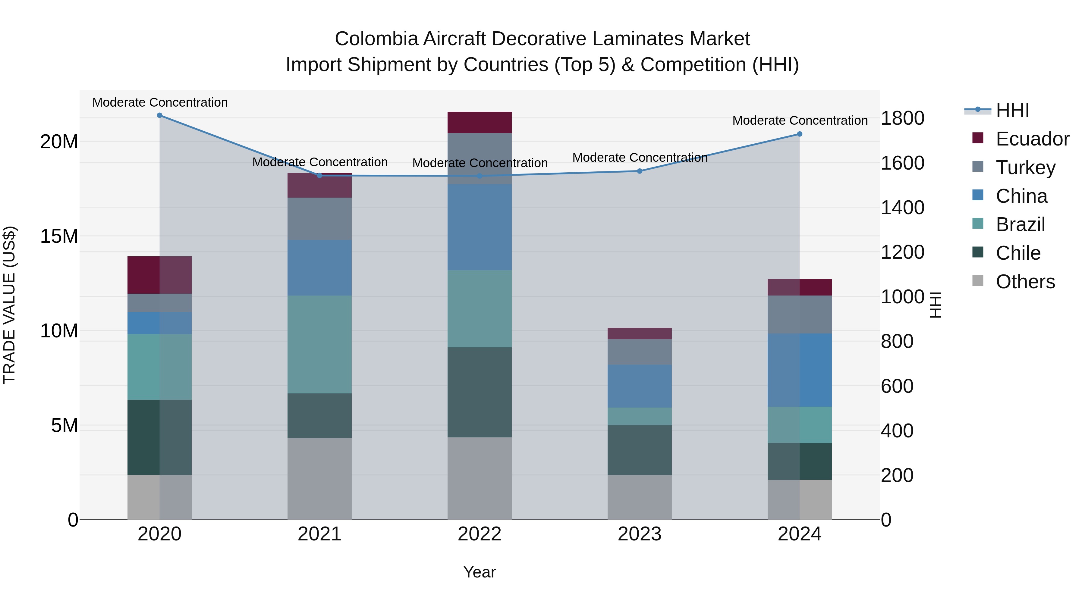 Colombia Aircraft Decorative Laminates Market: Top 5 Importing Countries and Market Competition (HHI) Analysis