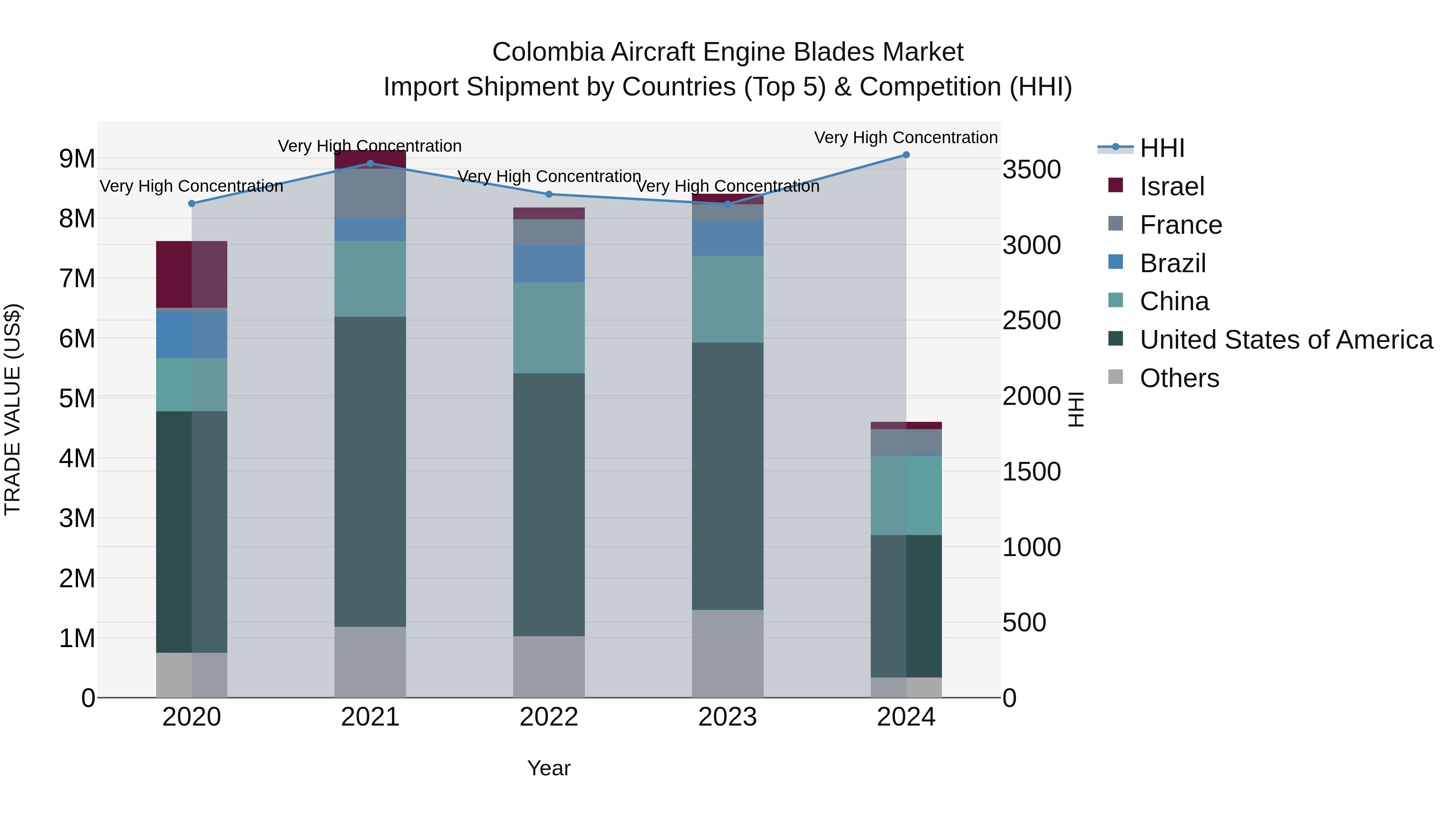 Colombia Aircraft Engine Blades Market: Top 5 Importing Countries and Market Competition (HHI) Analysis