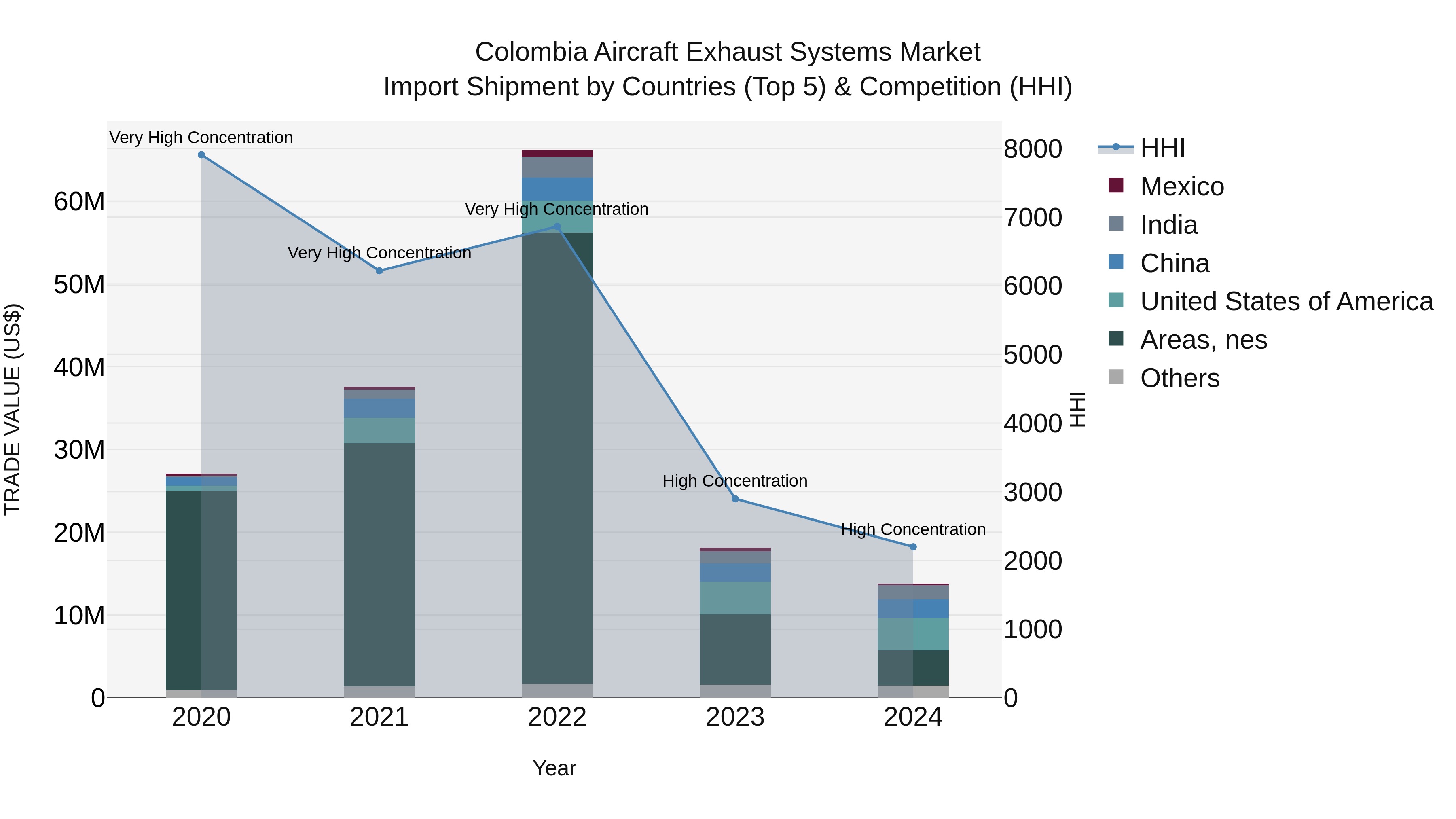 Colombia Aircraft Exhaust Systems Market: Top 5 Importing Countries and Market Competition (HHI) Analysis