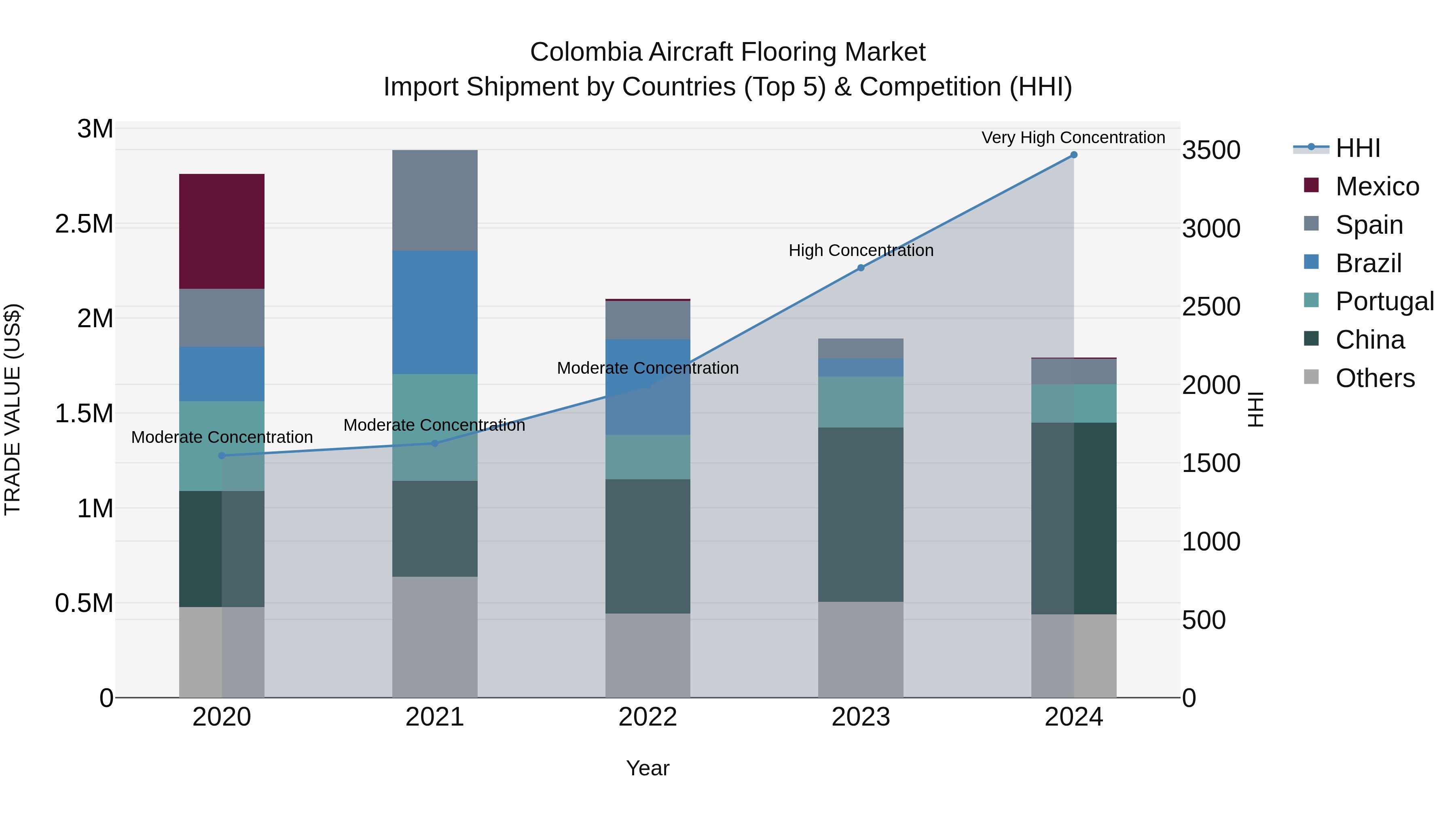 Colombia Aircraft Flooring Market: Top 5 Importing Countries and Market Competition (HHI) Analysis
