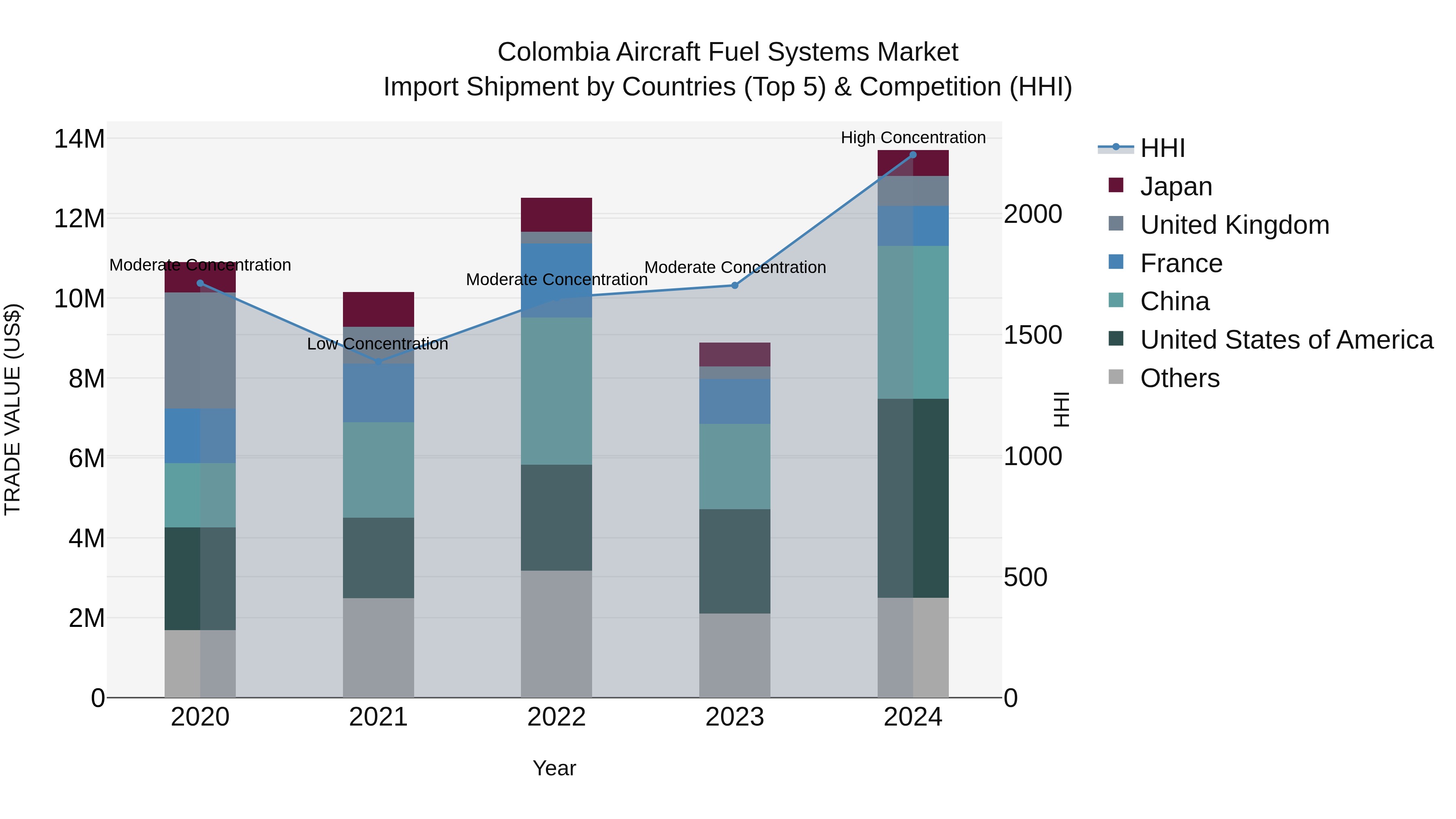 Colombia Aircraft Fuel Systems Market: Top 5 Importing Countries and Market Competition (HHI) Analysis