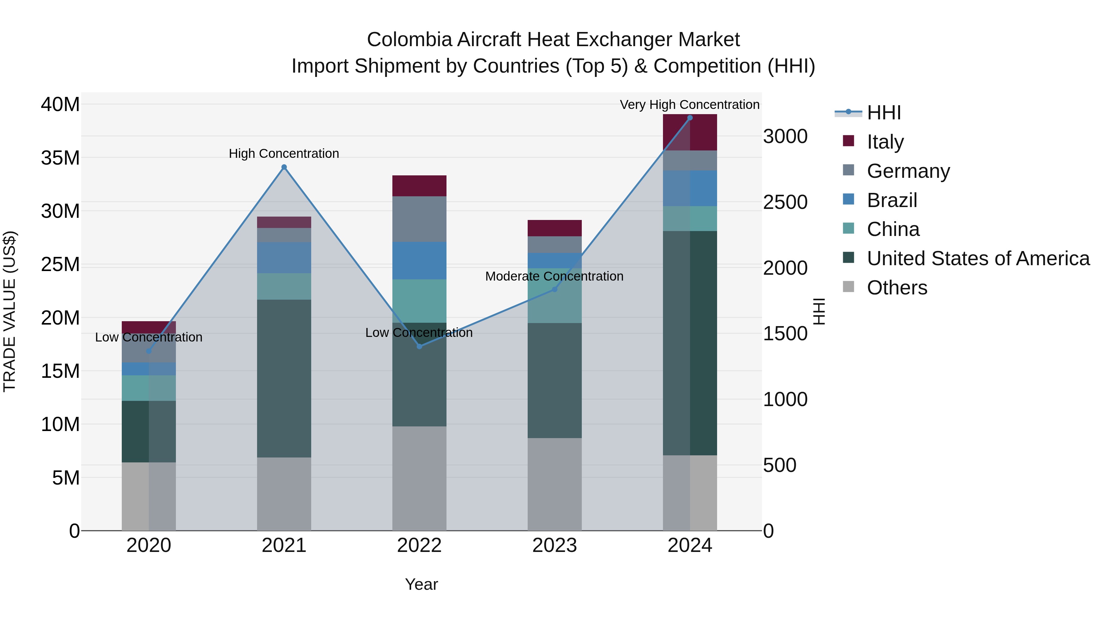 Colombia Aircraft Heat Exchanger Market: Top 5 Importing Countries and Market Competition (HHI) Analysis