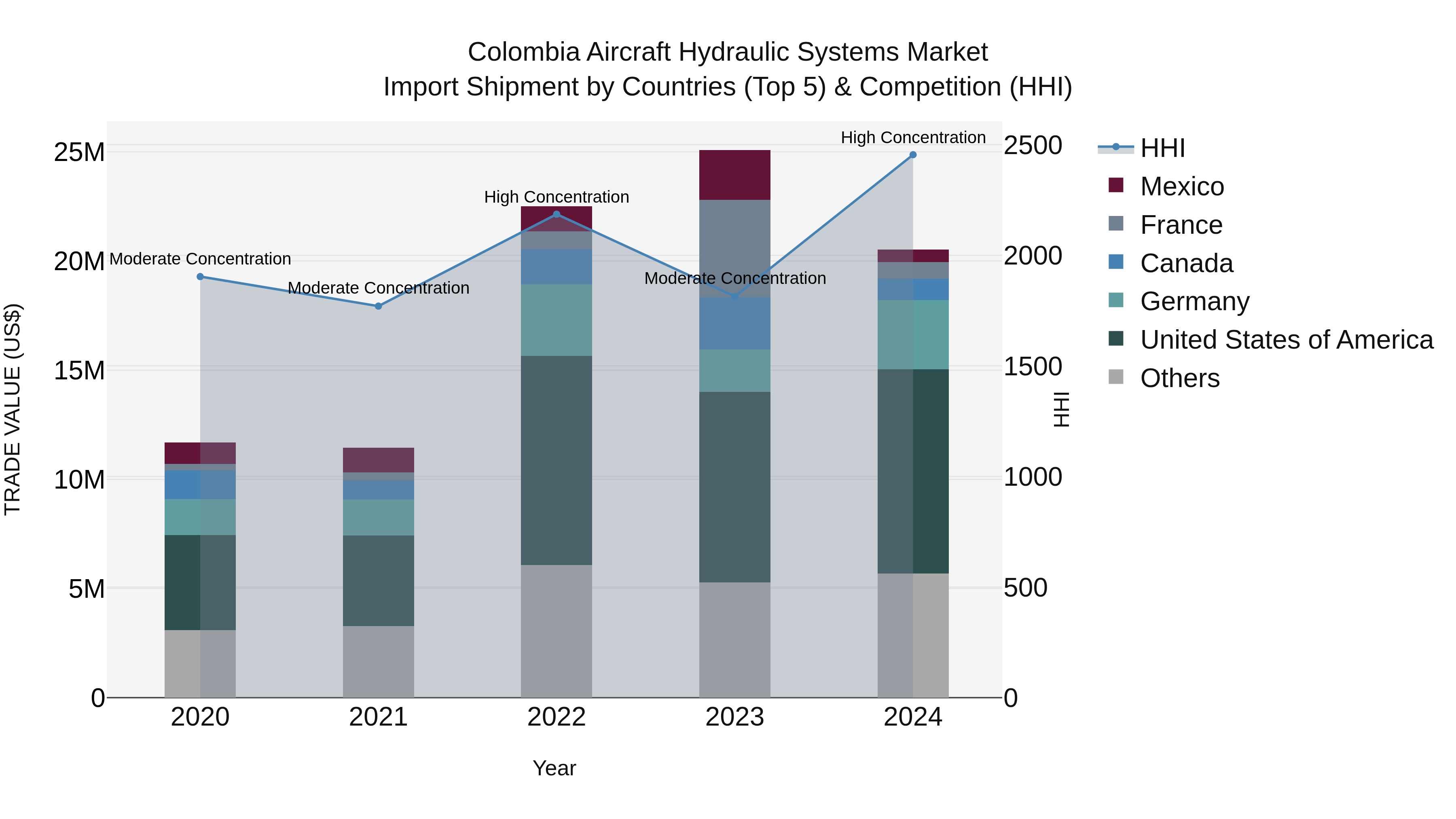 Colombia Aircraft Hydraulic Systems Market: Top 5 Importing Countries and Market Competition (HHI) Analysis