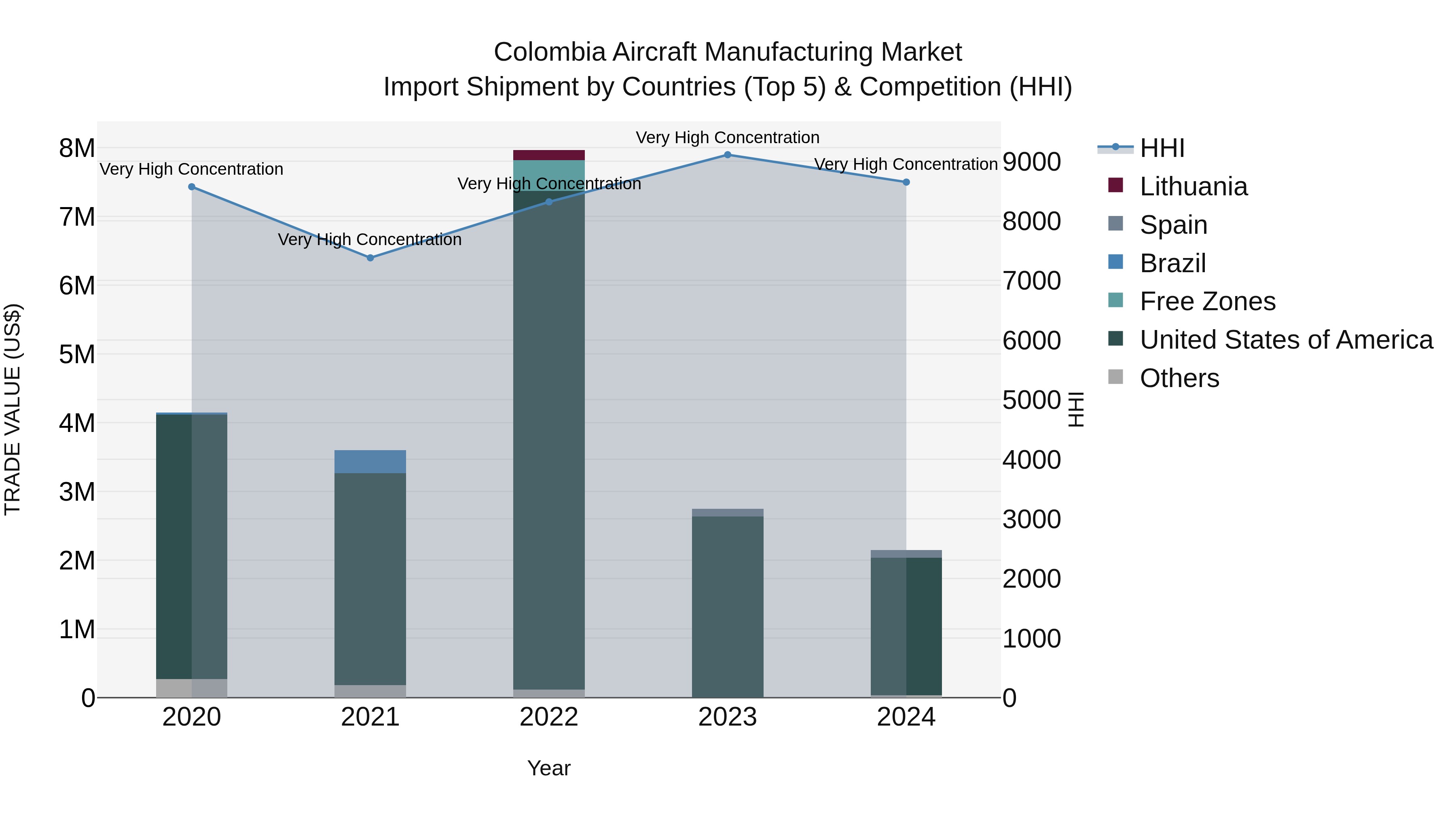 Colombia Aircraft Manufacturing Market: Top 5 Importing Countries and Market Competition (HHI) Analysis