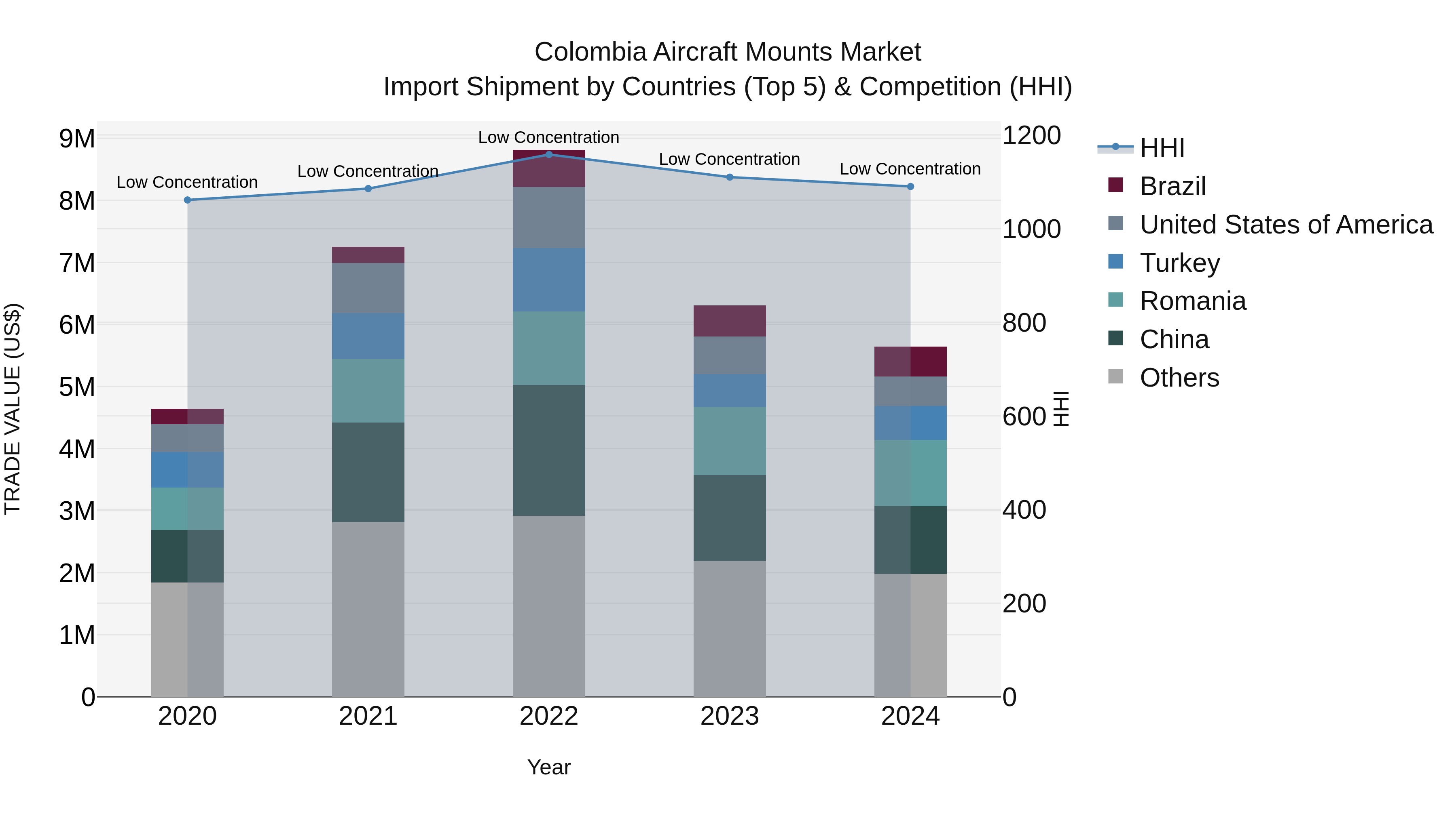 Colombia Aircraft Mounts Market: Top 5 Importing Countries and Market Competition (HHI) Analysis