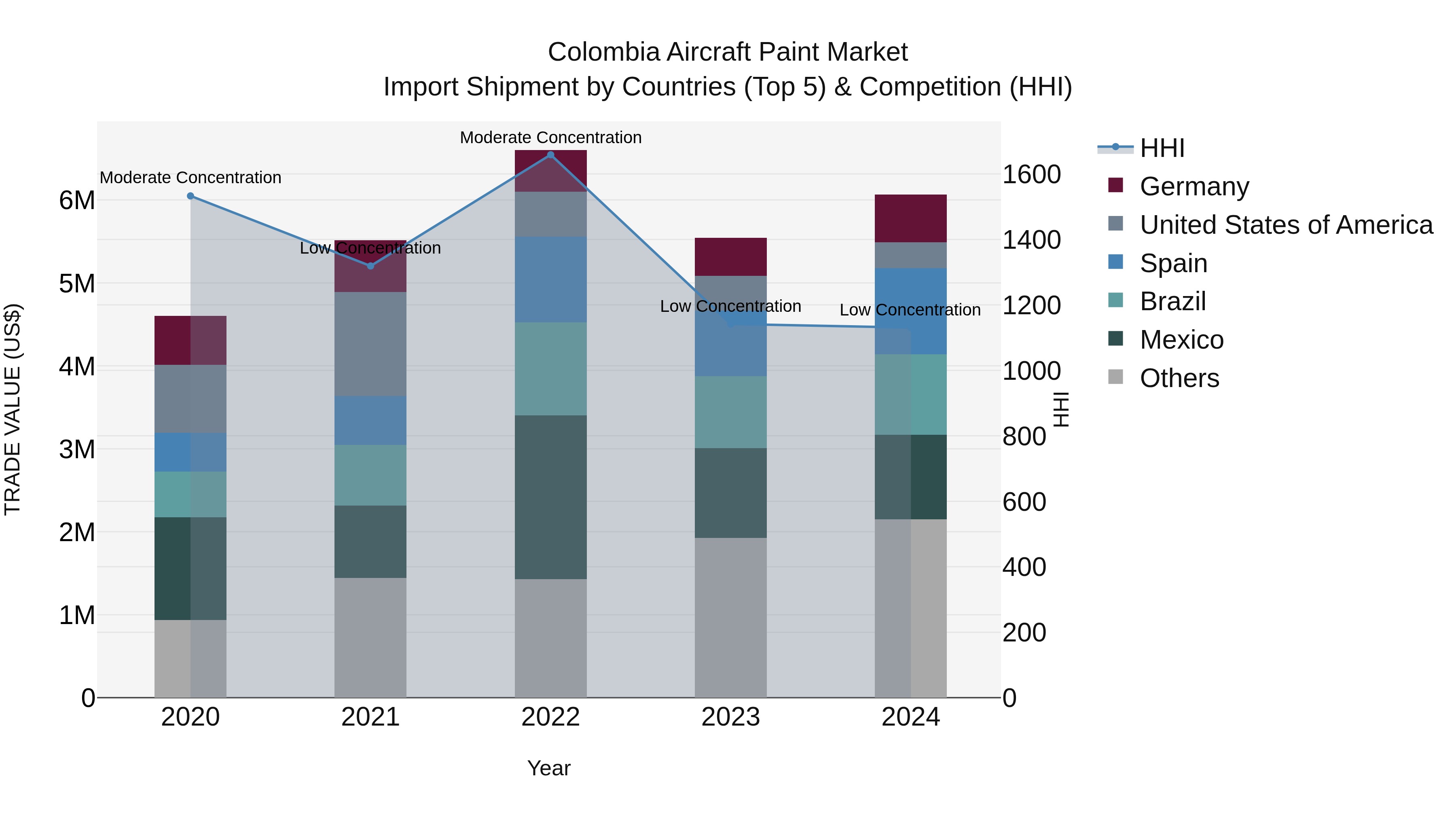 Colombia Aircraft Paint Market: Top 5 Importing Countries and Market Competition (HHI) Analysis
