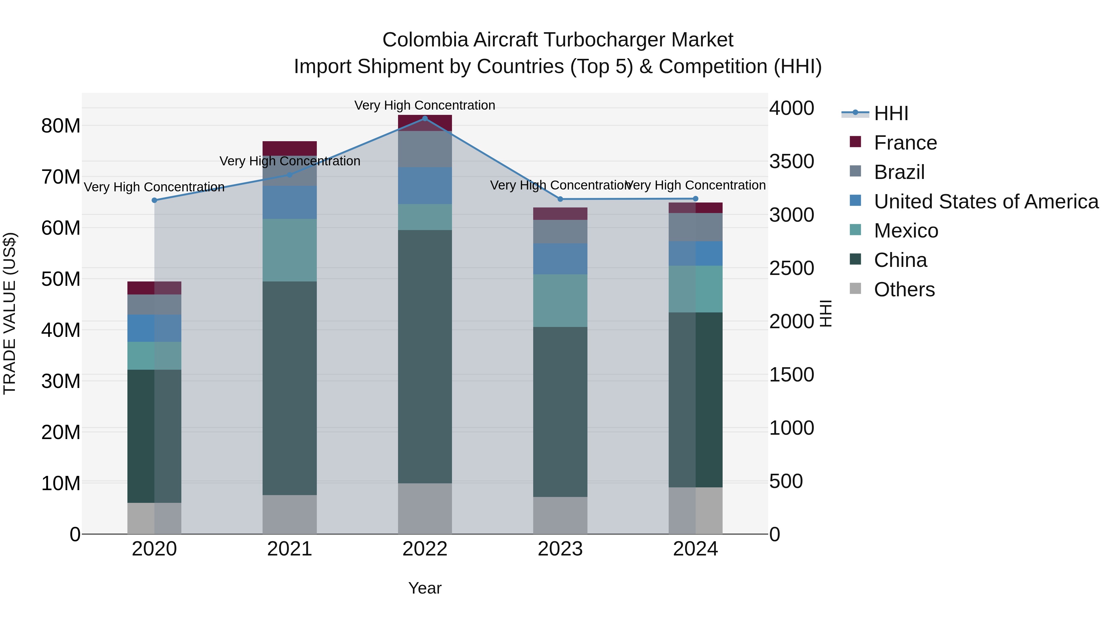 Colombia Aircraft Turbocharger Market: Top 5 Importing Countries and Market Competition (HHI) Analysis
