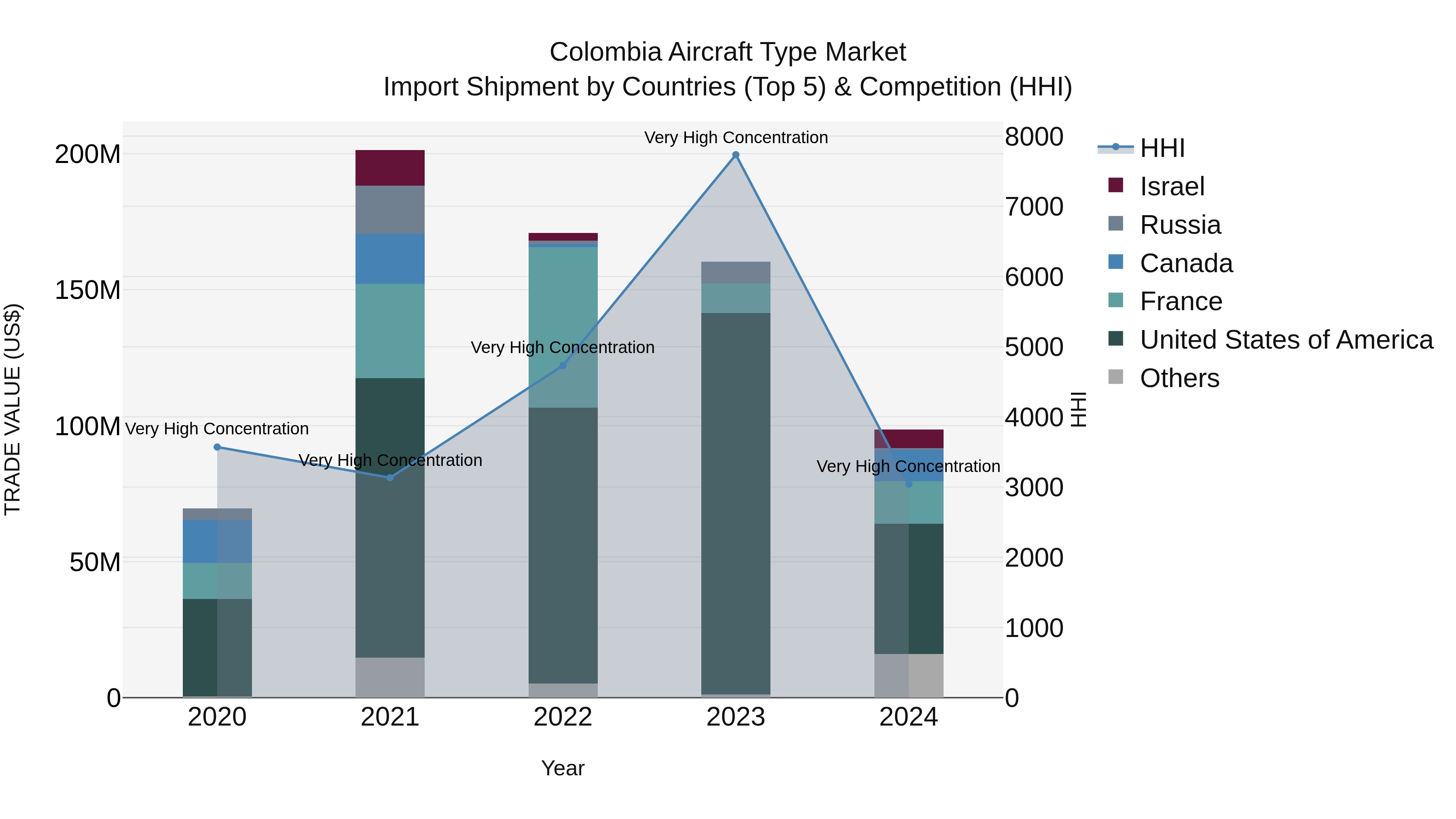 Colombia Aircraft Type Market: Top 5 Importing Countries and Market Competition (HHI) Analysis