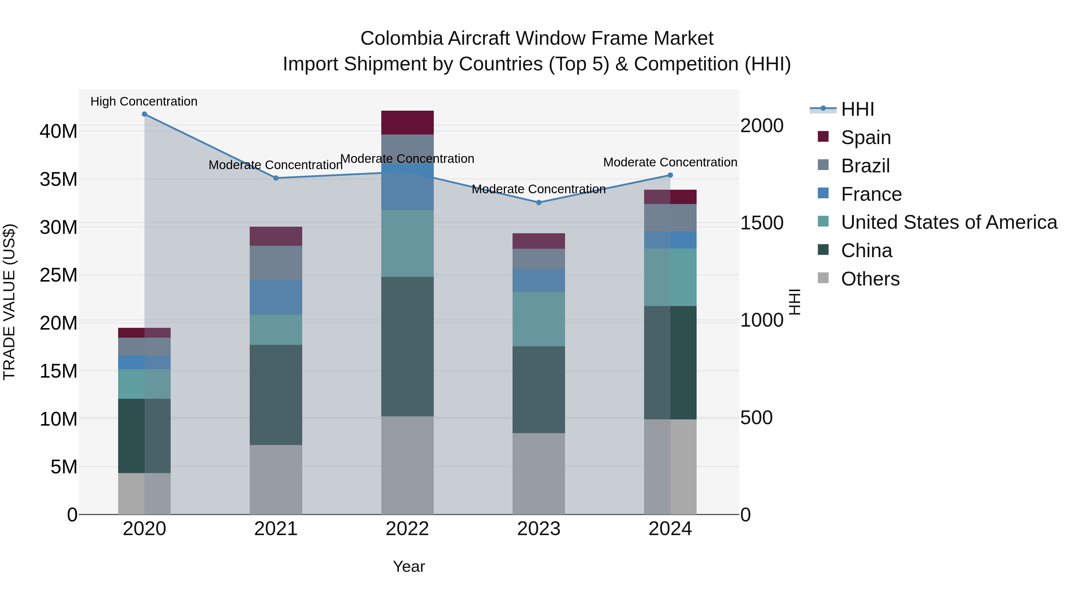 Colombia Aircraft Window Frame Market: Top 5 Importing Countries and Market Competition (HHI) Analysis