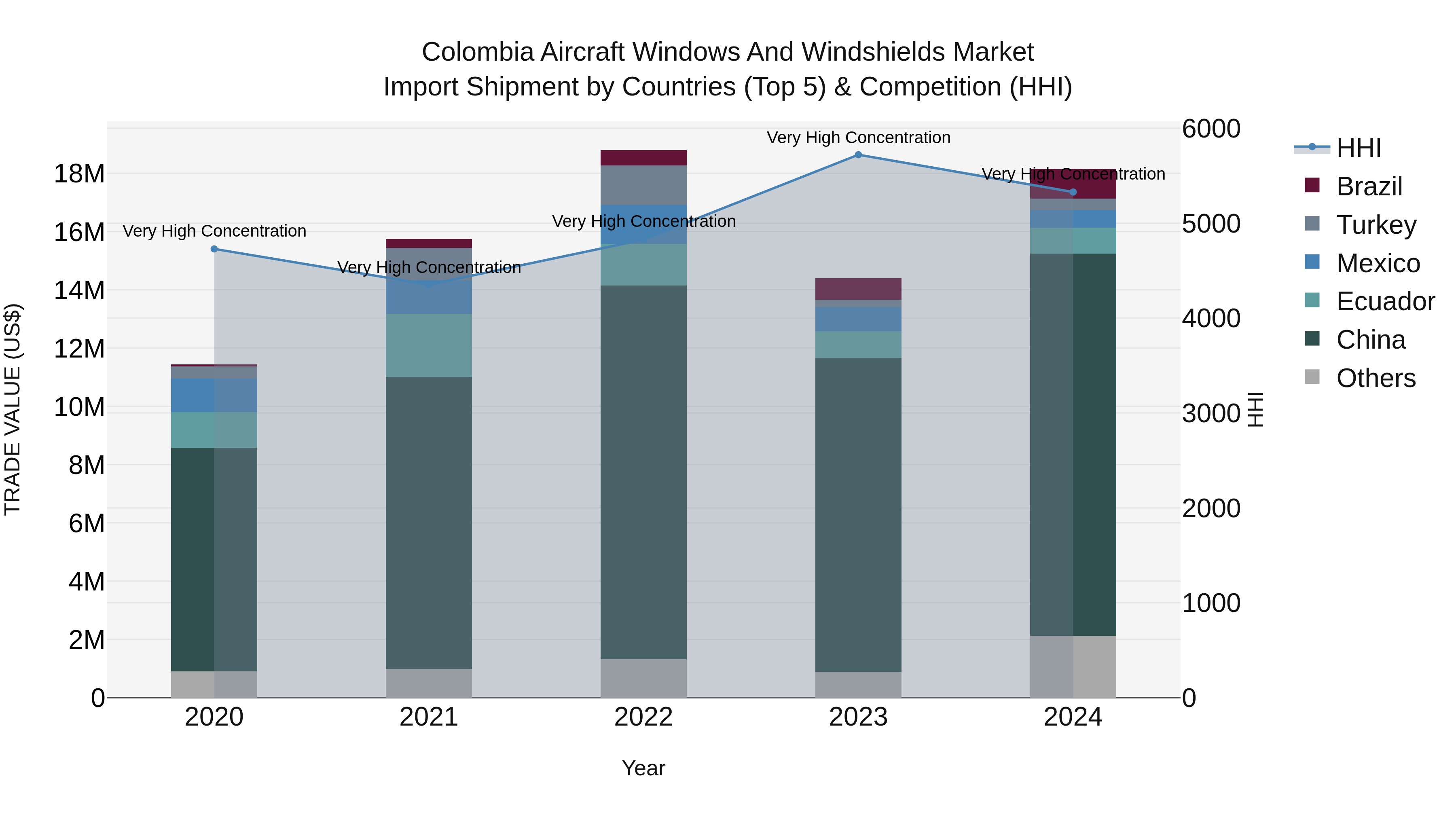 Colombia Aircraft Windows and Windshields Market: Top 5 Importing Countries and Market Competition (HHI) Analysis