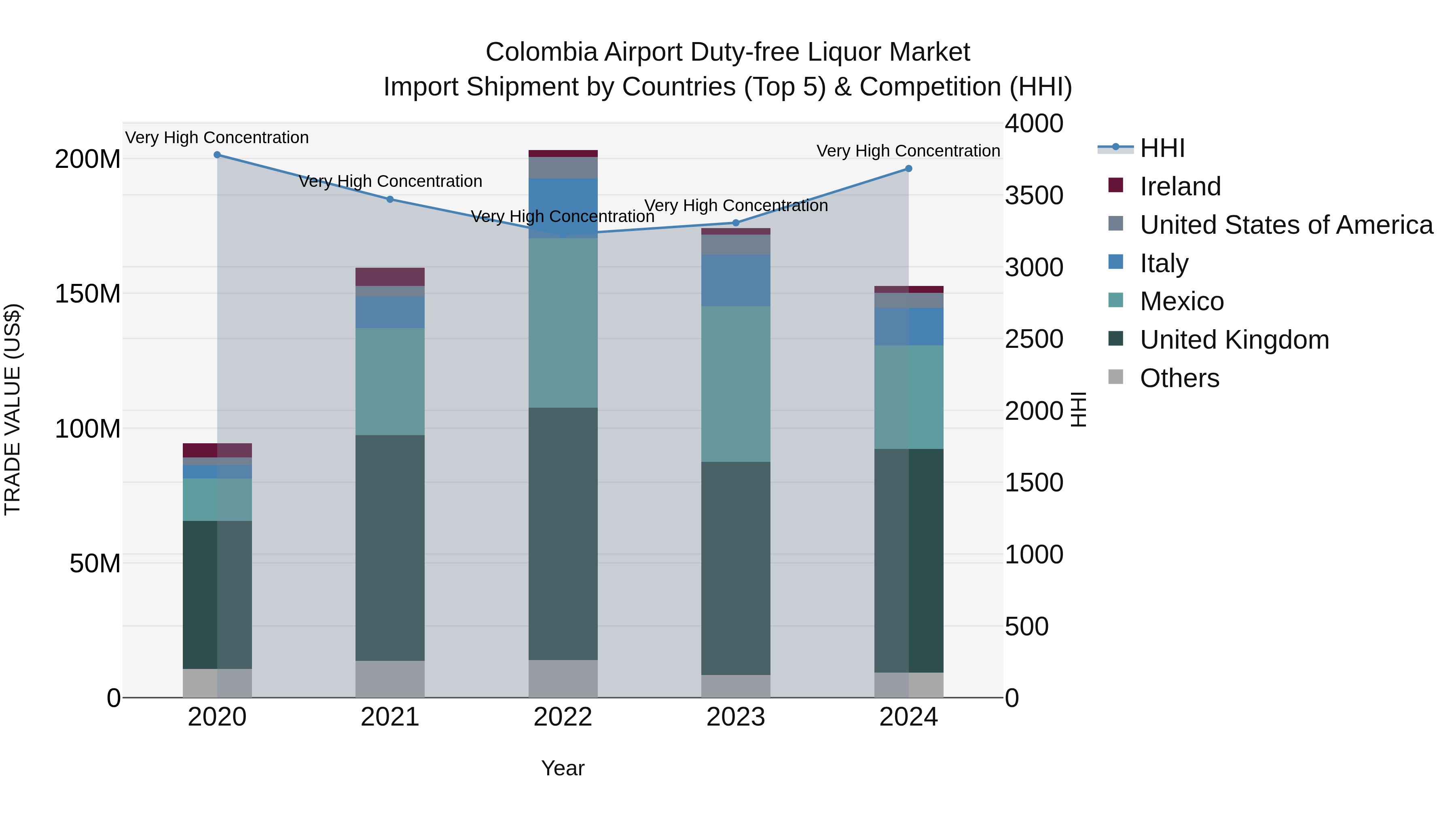 Colombia Airport Duty-free Liquor Market: Top 5 Importing Countries and Market Competition (HHI) Analysis
