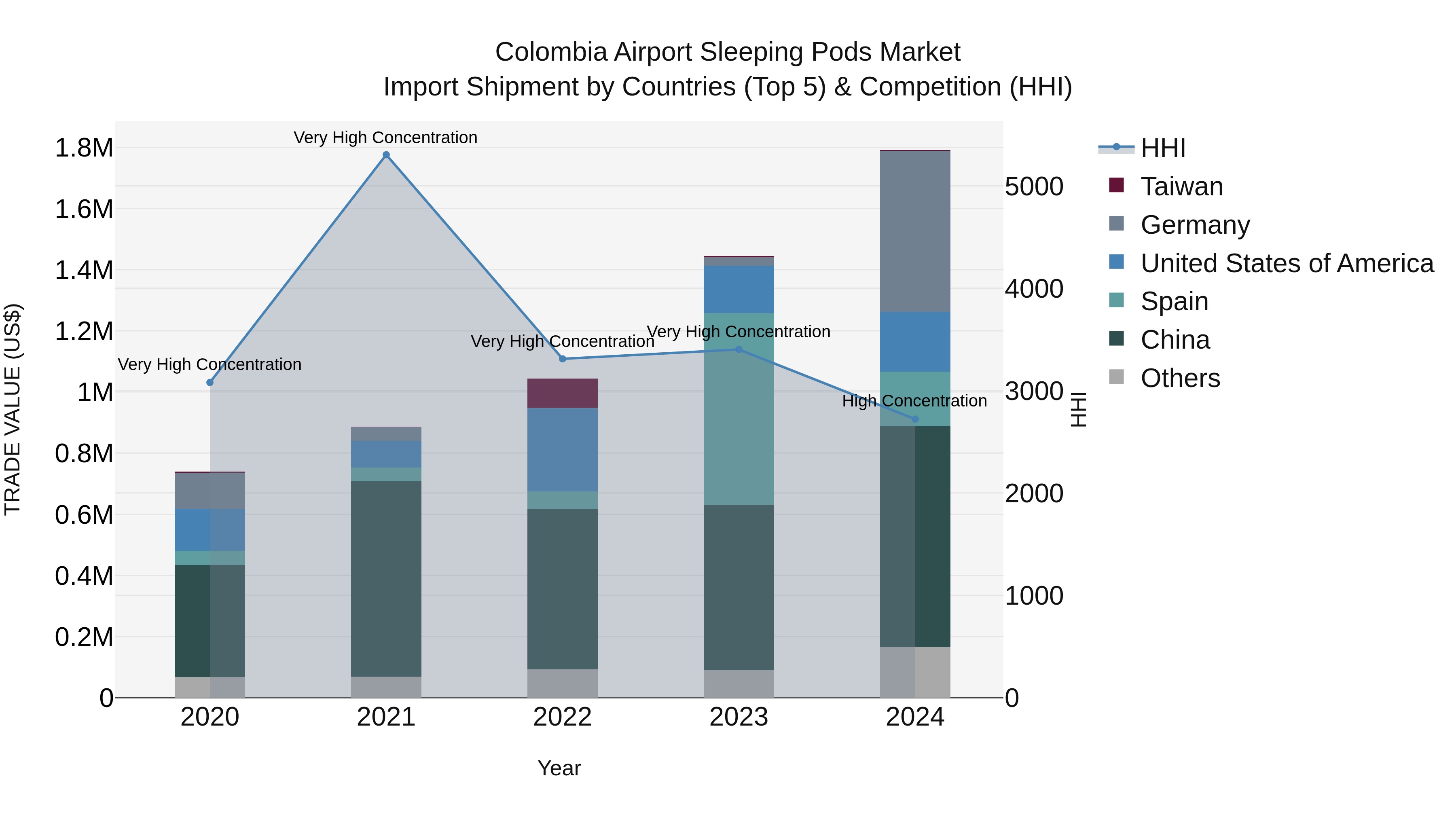 Colombia Airport Sleeping Pods Market: Top 5 Importing Countries and Market Competition (HHI) Analysis