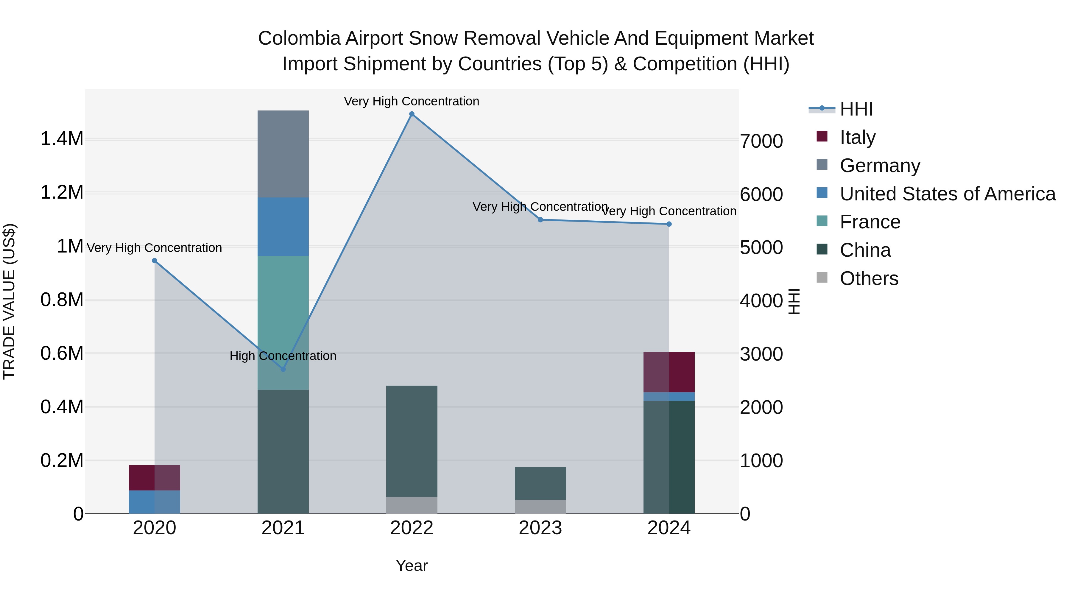 Colombia Airport Snow Removal Vehicle and Equipment Market: Top 5 Importing Countries and Market Competition (HHI) Analysis