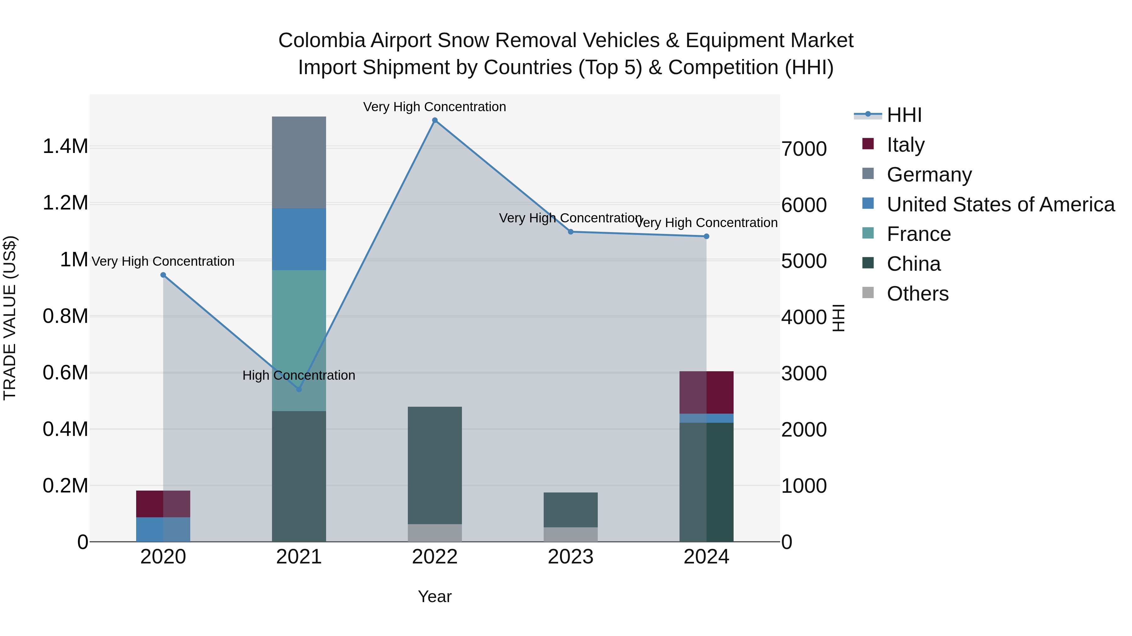 Colombia Airport Snow Removal Vehicles & Equipment Market: Top 5 Importing Countries and Market Competition (HHI) Analysis