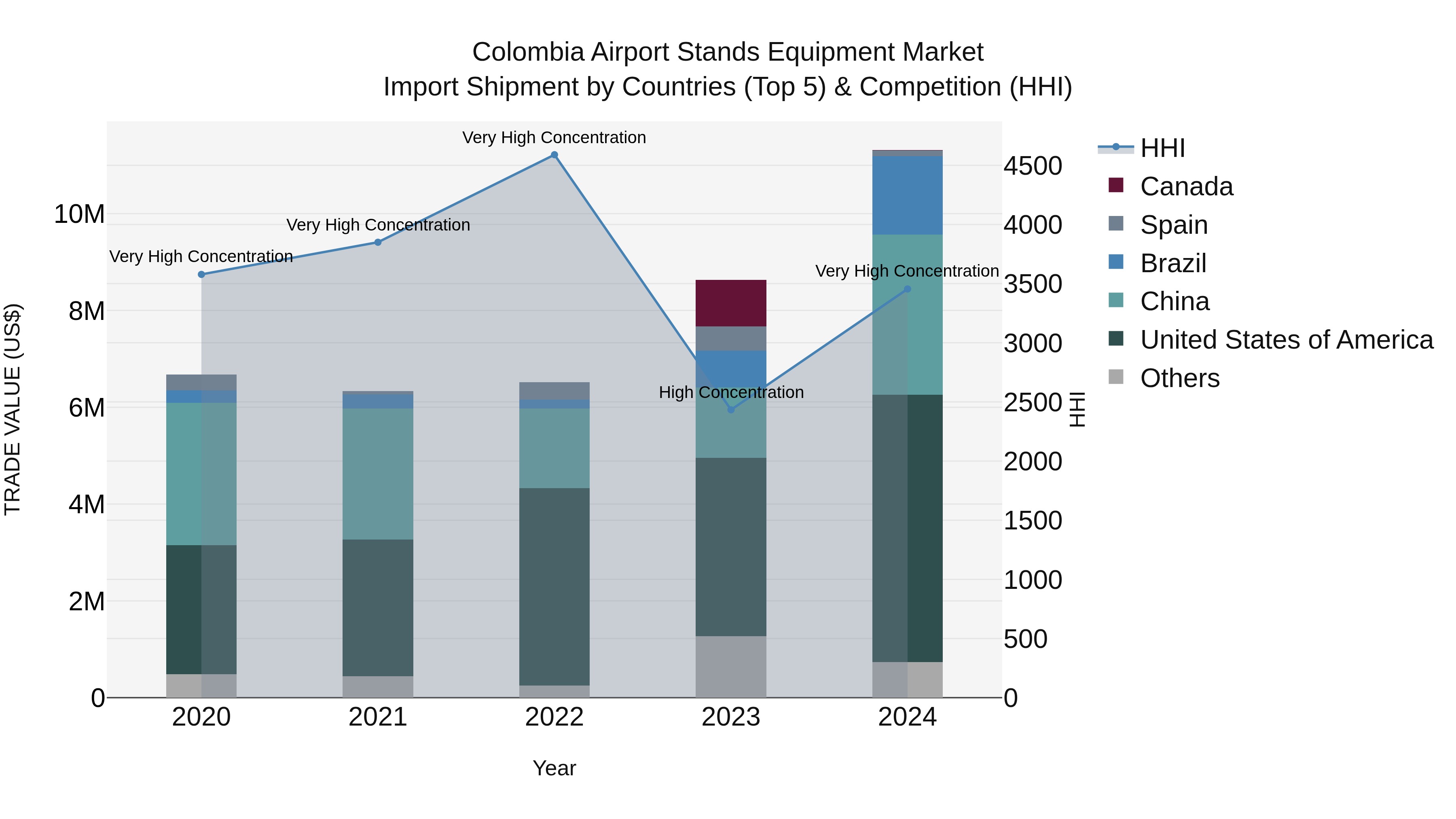 Colombia Airport Stands Equipment Market: Top 5 Importing Countries and Market Competition (HHI) Analysis