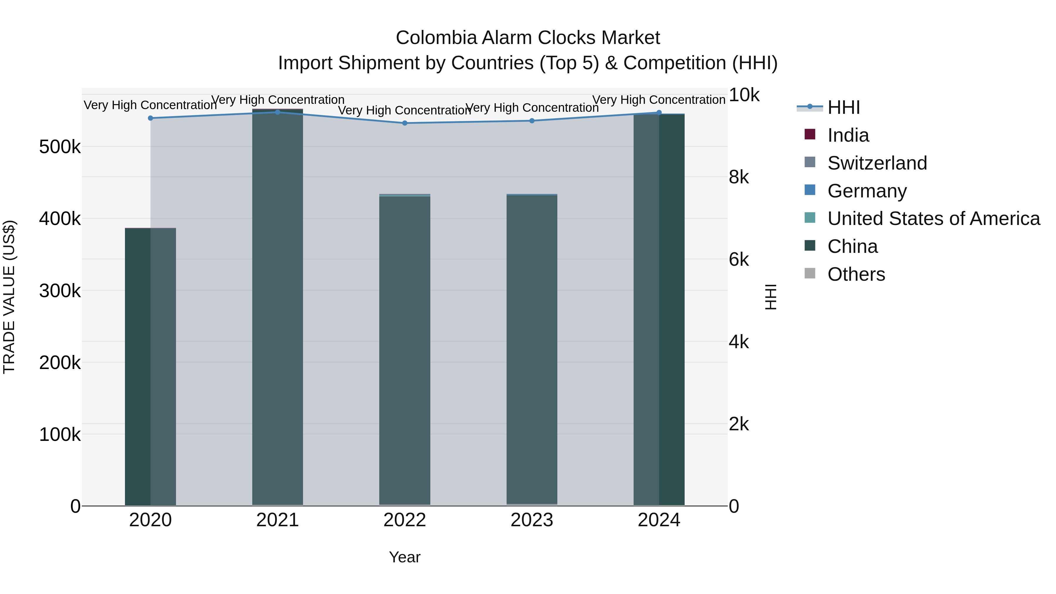 Colombia Alarm Clocks Market: Top 5 Importing Countries and Market Competition (HHI) Analysis