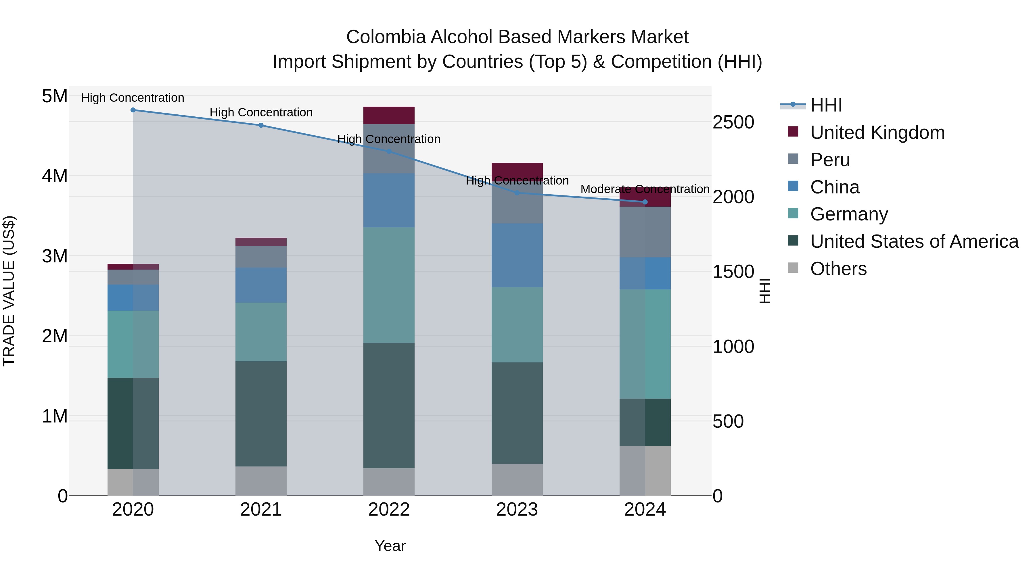 Colombia Alcohol Based Markers Market: Top 5 Importing Countries and Market Competition (HHI) Analysis