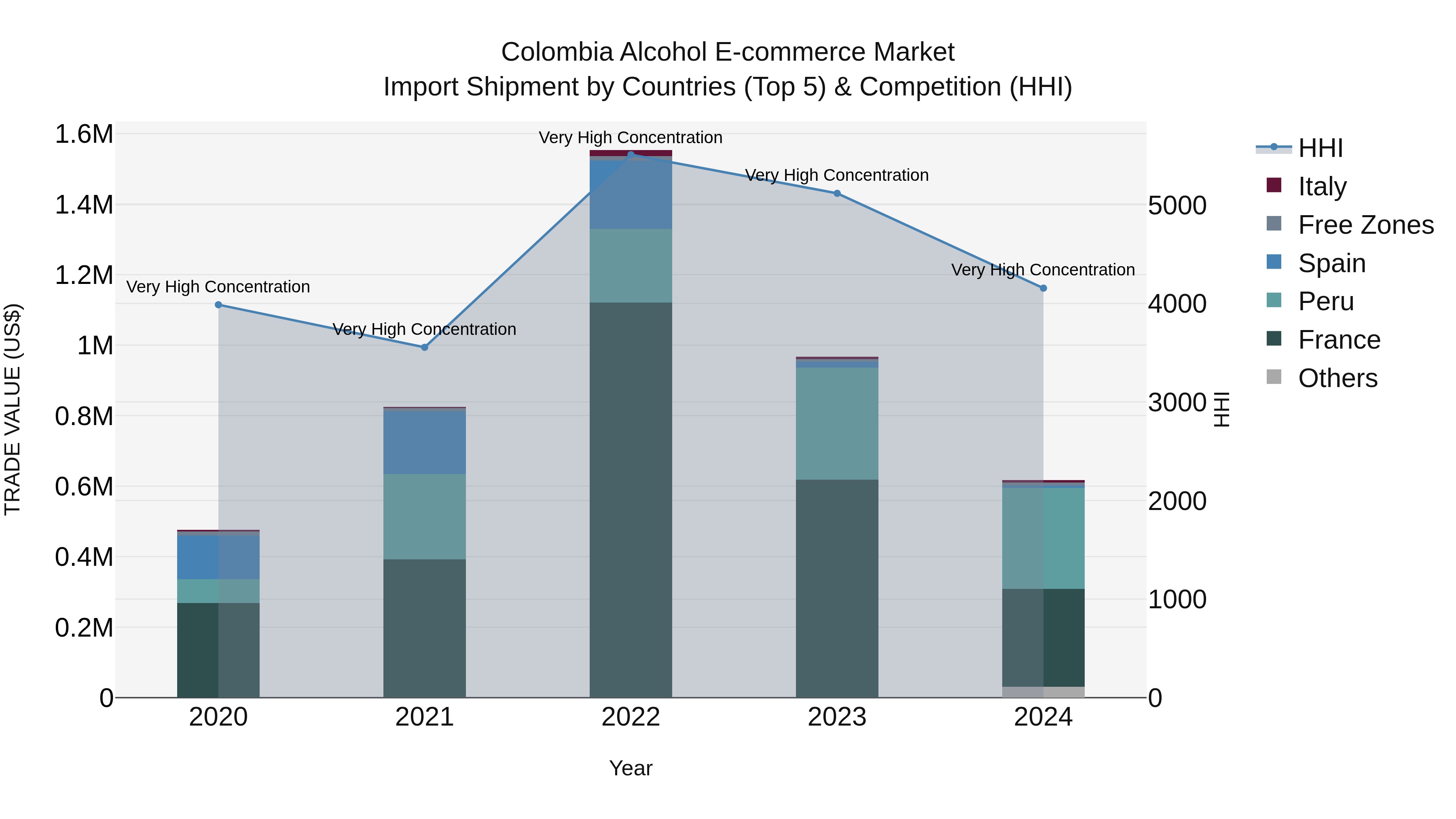 Colombia Alcohol E-commerce Market: Top 5 Importing Countries and Market Competition (HHI) Analysis