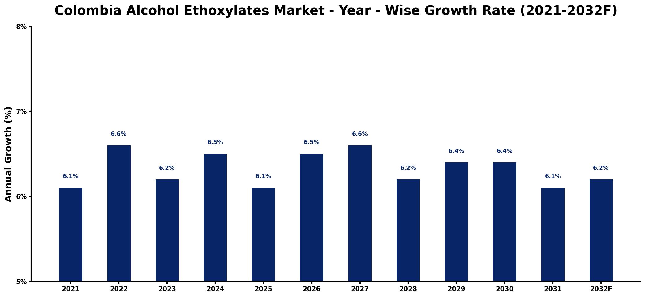 Colombia Alcohol Ethoxylates Market Year-wise Growth Rate and Key Drivers