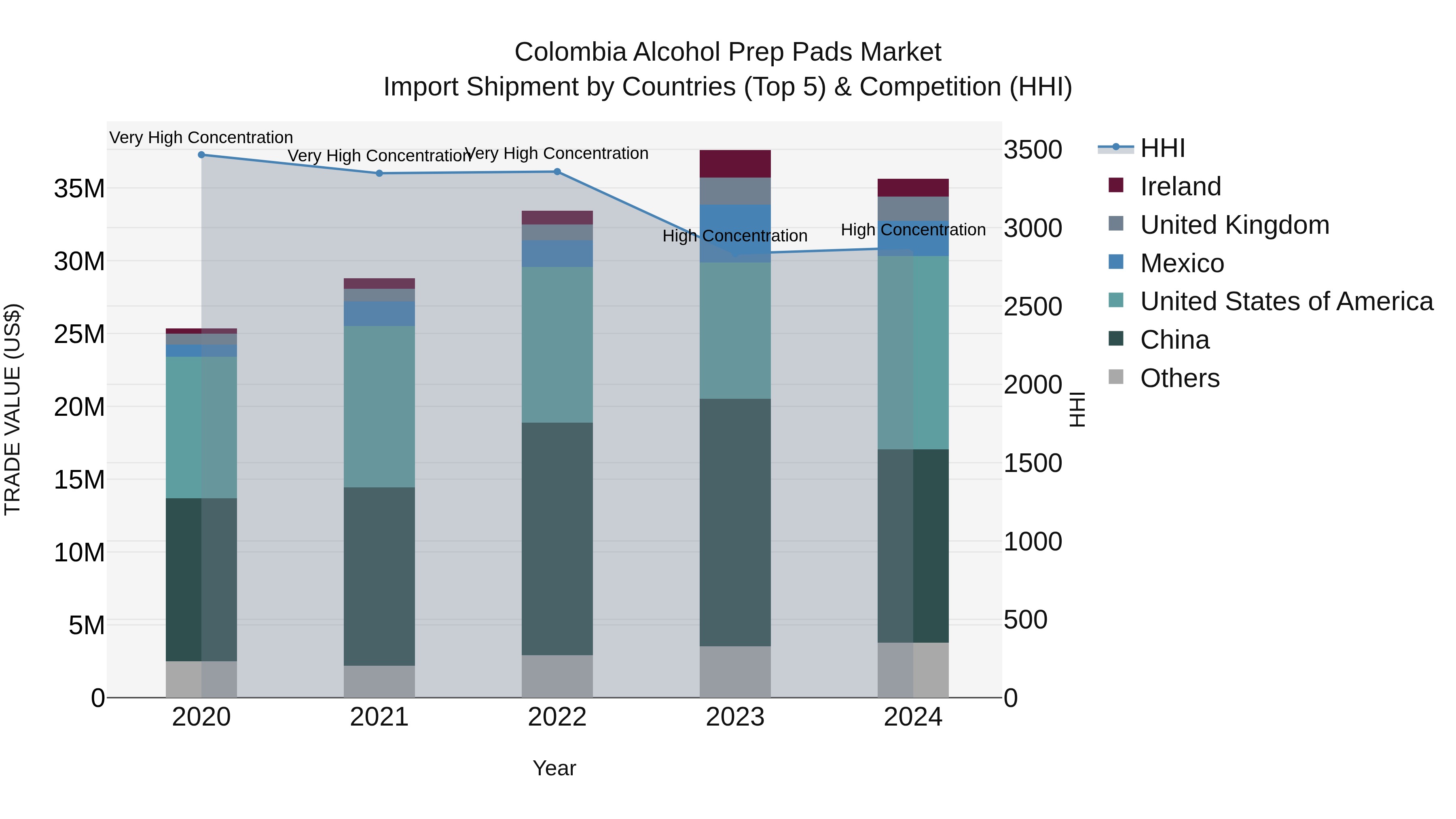 Colombia Alcohol Prep Pads Market: Top 5 Importing Countries and Market Competition (HHI) Analysis