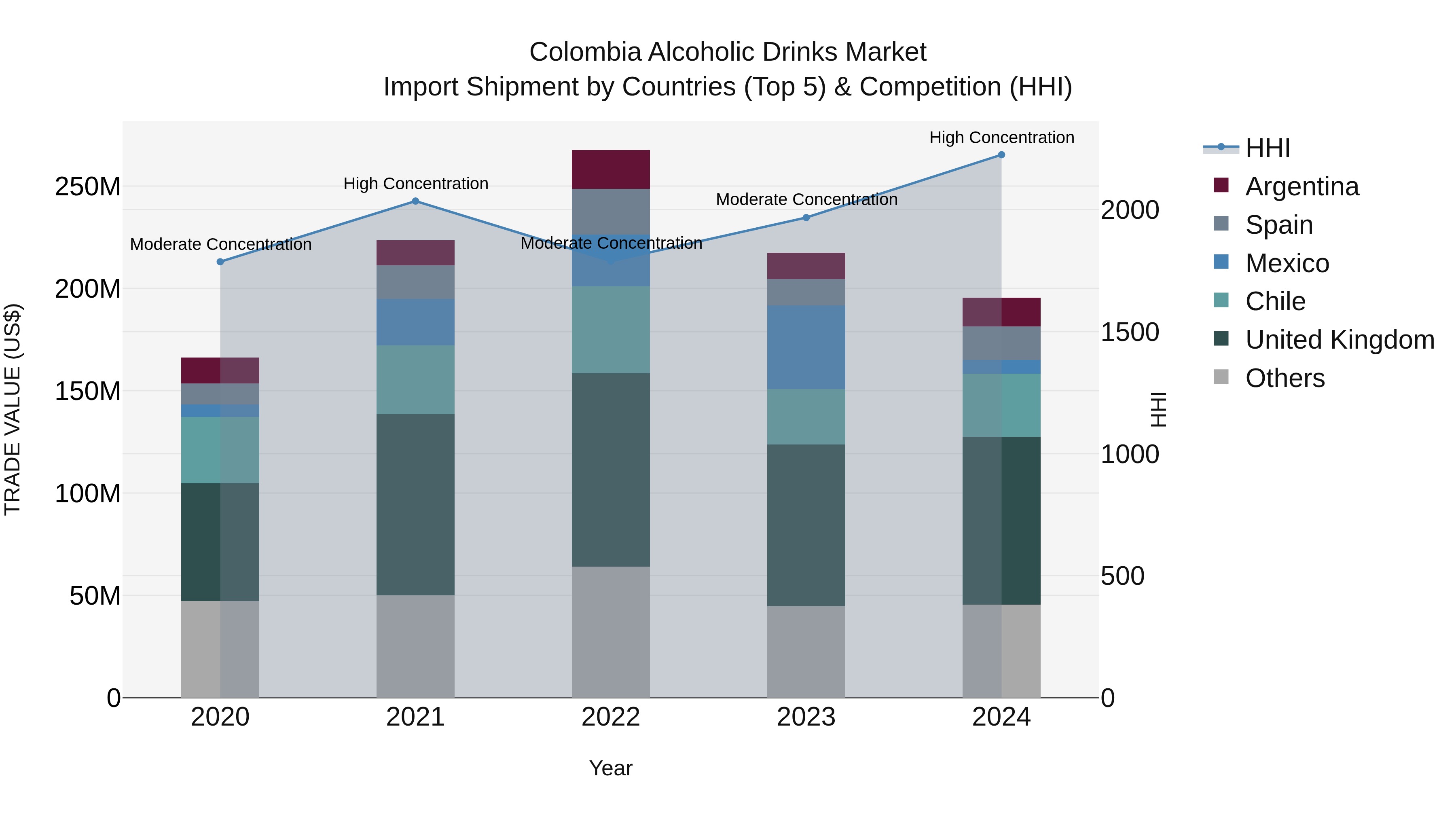 Colombia Alcoholic Drinks Market: Top 5 Importing Countries and Market Competition (HHI) Analysis