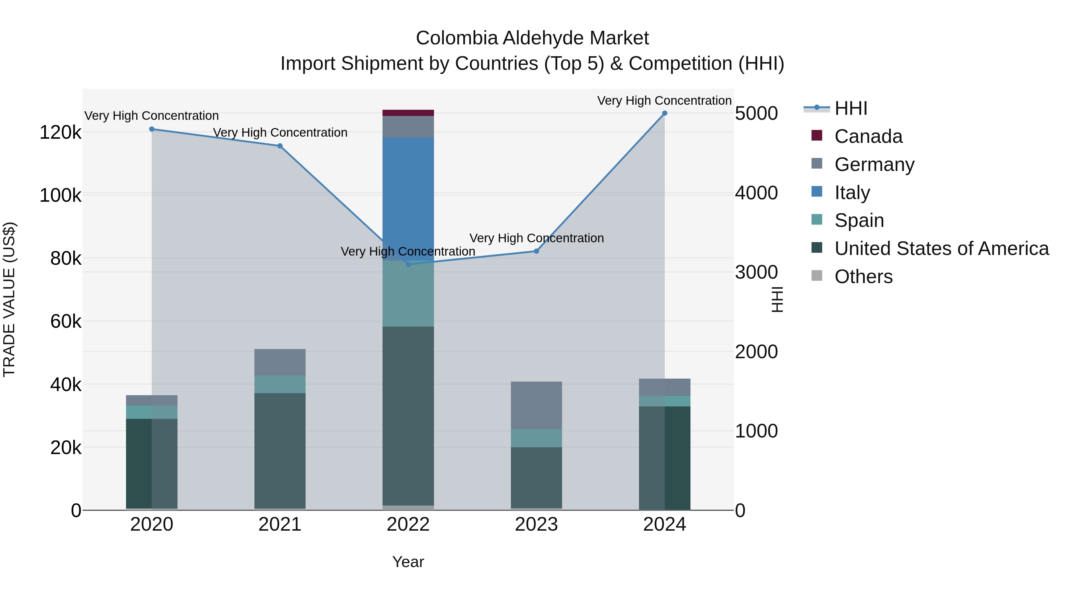 Colombia Aldehyde Market: Top 5 Importing Countries and Market Competition (HHI) Analysis
