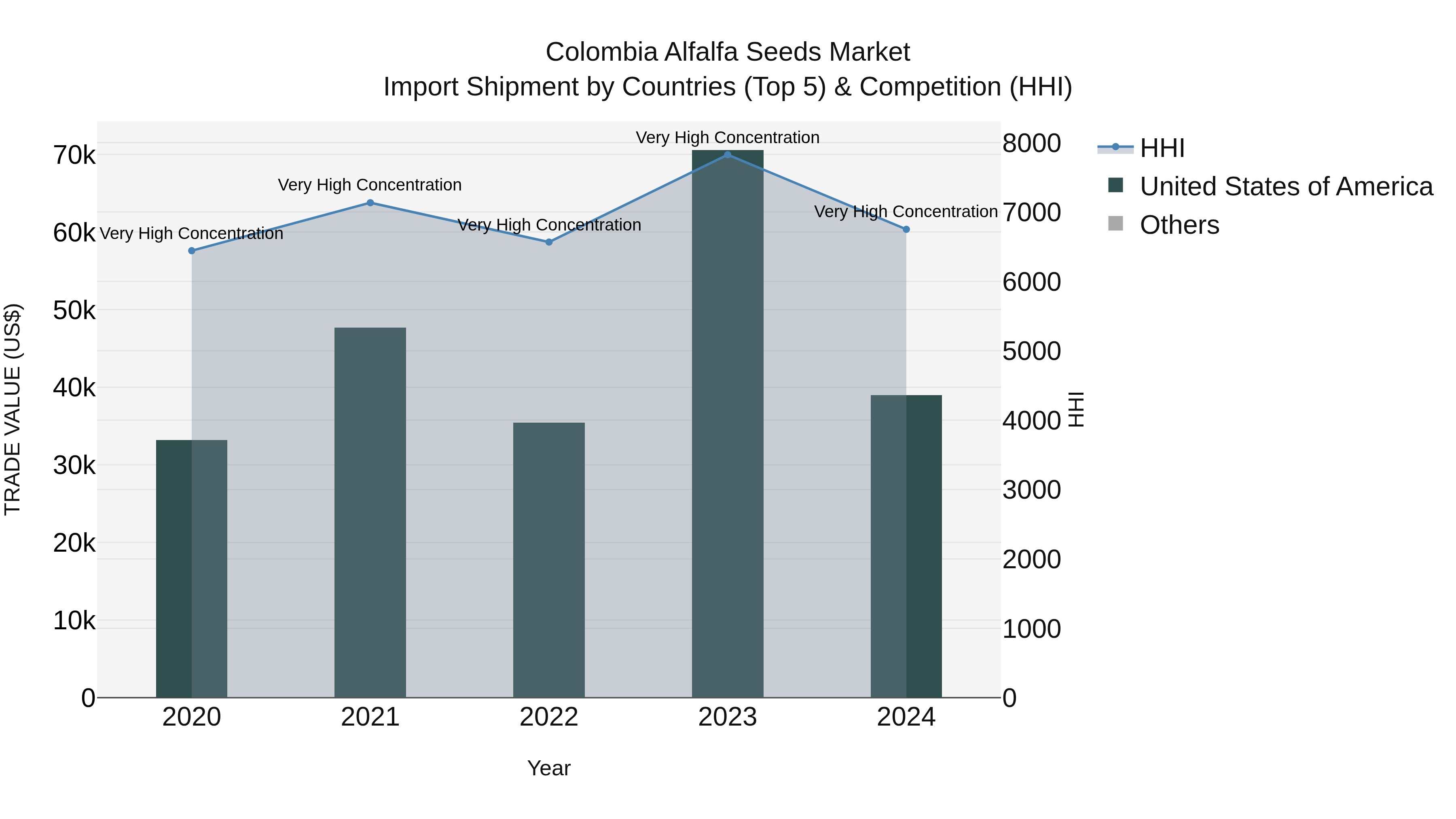 Colombia Alfalfa Seeds Market: Top 5 Importing Countries and Market Competition (HHI) Analysis