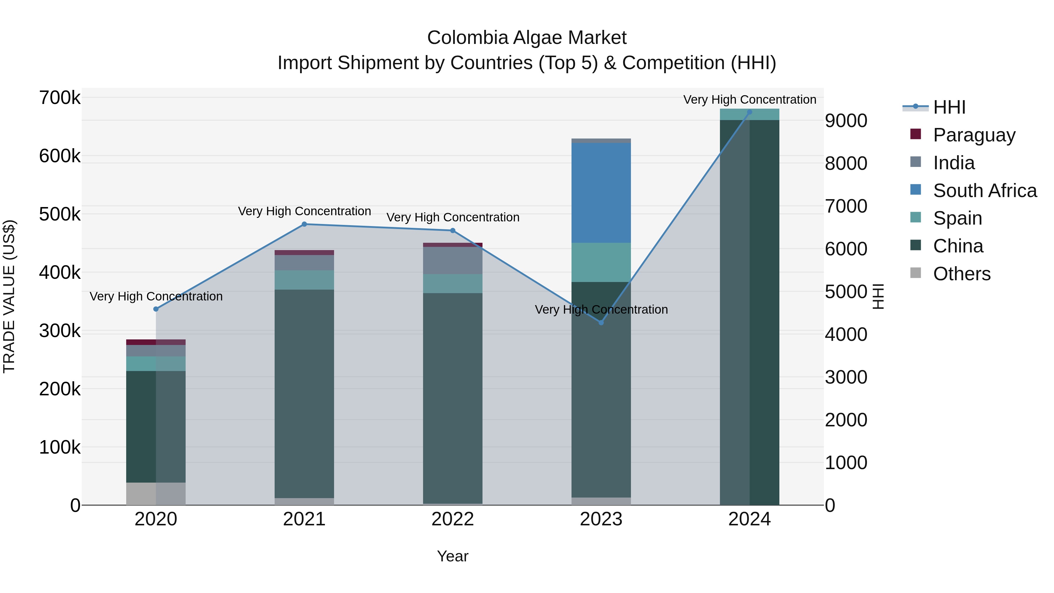 Colombia Algae Market: Top 5 Importing Countries and Market Competition (HHI) Analysis